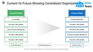 Current Vs Future Showing Centralized Organization…
Current State
This slide is 100% editable.
Intimal Customers Management
This slide is 100% editable.
This slide is 100% editable.
Current State Future State
Flexible Organizations
This slide is 100% editable.
This slide is 100% editable.
Innovation Ecosystem Management
This slide is 100% editable.
Cost Reduction Risk Management Value creation
This slide is 100% editable. Adapt it to your needs and capture your audience's attention.
 