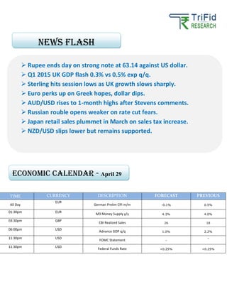 TIME CURRENCY DESCRIPTION FORECAST PREVIOUS
All Day
EUR
German Prelim CPI m/m -0.1% 0.5%
01:30pm EUR
M3 Money Supply y/y 4.3% 4.0%
03:30pm GBP
CBI Realized Sales 26 18
06:00pm USD
Advance GDP q/q 1.0% 2.2%
11:30pm USD
FOMC Statement -
-
11:30pm USD
Federal Funds Rate <0.25% <0.25%
Rupee ends day on strong note at 63.14 against US dollar.
Q1 2015 UK GDP flash 0.3% vs 0.5% exp q/q.
Sterling hits session lows as UK growth slows sharply.
Euro perks up on Greek hopes, dollar dips.
AUD/USD rises to 1-month highs after Stevens comments.
Russian rouble opens weaker on rate cut fears.
Japan retail sales plummet in March on sales tax increase.
NZD/USD slips lower but remains supported.
News FLASH
Economic calendar - April 29