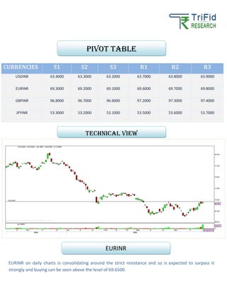 CURRENCIES S1 S2 S3 R1 R2 R3
USDINR 63.4000 63.3000 63.2000 63.7000 63.8000 63.9000
EURINR 69.3000 69.2000 69.1000 69.6000 69.7000 69.8000
GBPINR 96.8000 96.7000 96.6000 97.2000 97.3000 97.4000
JPYINR 53.3000 53.2000 53.1000 53.5000 53.6000 53.7000
EURINR on daily charts is consolidating around the strict resistance and so is expected to surpass it
strongly and buying can be seen above the level of 69.6500.
Pivot table
TECHNICAL VIEW
EURINR