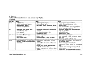 k|fylds lzIff kf7oj|md, l;h{gfTds snf 103
#= If]q / j|md
o; ljifosf ljifoj:t'x¿sf] If]q / j|md tnsf] tflnsfdf k|:t't ul/Psf] 5 M
-s_ b[Zosnf
PsfO÷If]q sIff ! sIff @ sIff #
/]vflrq – ls/ld/] /]vfªsg .
– ls/ld/] lrq÷cfsf/x¿sf] /]vfªsg .
– ljleGg j:t'x¿af6 /]vfªsg .
– cfsf/af6 cfsf/x¿sf] lgdf{0f .
– ljleGg j:t'x¿sf] /]vfªsg .
– ljleGg j:t'x¿sf] /]vflrq .
– dg k/]sf jf sfNklgs ljifoj:t'x¿sf] /]vflrq .
– ljleGg j:t'x¿af6 /]vfªsg tyf /]vflrq .
– HofldtLo cfsf/af6 ljleGg k|sf/sf cfs[lt jf
cfsf/x¿sf] lgdf{0f .
– cfgf] j/k/ /x]sf ljleGg k|sf/sf j:t'x¿sf] /]vflrq .
– sfNklgs ljifoj:t'x¿sf] /]vflrq .
/ª – :yfgLo If]qdf pknAw /ªx¿sf] k|of]u .
– /ª;DaGwL ;fwf/0f k|of]u .
– lrqdf /ªsf] k|of]u .
– :yfgLo If]qdf pknAw /ªx¿sf] ;fwf/0f kl/ro
tyf k|of]u .
– /ª 5gf]6 sfo{ tyf ;fwf/0f k|of]u .
– lrqx¿df /ªsf] k|of]u .
– kfgL/ª, kf]:6/ sn/ jf :yfgLo If]qdf pknAw /ªaf6
cfs[lt tyf a'66f lgdf{0f .
– /ª;DaGwL ljleGg k|of]u .
– lrqx¿df /ªx¿sf] k|of]u .
5kfO sfo{ – xft jf xftsf cf}“nfx¿af6 5kfO .
– j:t'af6 5kfO .
– k};fsf] 9ofsaf6 5kfO .
– xft jf cf}“nfx¿af6 5kfO .
– j:t'af6 5kfO .
– ljleGg a:t'df a'66f jf cfs[lt sf6L 5kfO .
– ljleGg k|sf/sf j:t'x¿af6 5kfO .
– afSnf] sfuhdf a'66f jf cfs[lt sf6L sfuhsf 6'j|mfx¿
ldnfO 5kfO .
– ljleGg j:t'df a'66f jf cfs[lt sf6L 5kfO .
sf]nfh – ljleGg j:t'x¿sf] k|of]u u/L sf]nfh lgdf{0f .
– j:t'x¿nfO{ sf6]/ jf Roft]/ ljleGg lsl;dsf
sf]nfh lgdf{0f .
– ljleGg k|sf/sf lrqx¿ ;ªsng u/L sf]nfh
lgdf{0f .
– sfuh sf6L dg kg]{ cfsf/ jf cfs[ltsf sf]nfh
lgdf{0f .
– Roft]sf÷sf6]sf sfuhsf 6'j|mfx¿nfO{ Psdfly
csf]{ 6f“:b} sf]nfh lrq ;+of]hg .
– k|fs[lts j:t'x¿ 6f“;]/ ;/n cfs[ltx¿sf] sf]nfh
lgdf{0f .
– ljleGg lsl;dsf sfuhnfO{ sf6]/, Hoft]/ tyf 6f“;L dg
kg]{ cfs[ltx¿sf] lgdf{0f .
– sf]nfhsf nflu pko'St sfuhx¿sf] 5gf]6 .
– pko'St tl/sfn] sfuhnfO{ RoftL jf sf6L To;af6 sf]nfh
lgdf{0f .
– Roft]sf jf sf6]sf sfuhsf 6'j|mfx¿nfO{ Psdfly csf]{
6f“:b} lrq ;+of]hg .
– k|fs[lts j:t'x¿ 6f“;]/ ;/n cfs[ltx¿sf] lrq ;+of]hg .
 