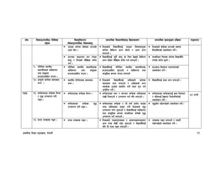 k|fylds lzIff kf7oj|md, g]kfnL 11
If]q l;sfOpknlAw÷ljlzi6
p2]Zo
lj:t[tLs/0f
-l;sfOpknlAw÷ljifoj:t'_
;Defljt lzIf0fl;sfO lj|mofsnfk ;Defljt d"Nofªsg k|lj|mof kf7oef/
kf7sf af/]df ;f]w]sf k|Zgsf]
pQ/ lbg .
lzIfsn] ljBfyL{nfO{ kf7sf ljifoj:t'sf
af/]df ljleGg k|Zg ;f]Wg] / pQ/ eGg
nufpg] .
lzIfsn] ;f]w]sf k|Zgsf] hjfkm
lbPglbPsf] cjnf]sg ug]{ .
k|Zgsf cfwf/df dg k/]sf
j:t' / lrqsf] df}lvs j0f{g
ug{ .
ljBfyL{nfO{ s'g} j:t' jf lrq b]vfO{ ljleGg
k|Zg ;f]w]/ df}lvs j0f{g ug{ nufpg] .
;DalGwt lrqsf af/]df ljBfyL{n]
u/]sf] j0f{g ;'Gg] .
(= kl/lrt :yfgLo
afnuLtx¿ JolStut
tyf ;d"xdf
xfpefp;lxt ufpg .
kl/lrt :yfgLo afnuLtx¿
JolStut tyf ;d"xdf
xfpefp;lxt ufpg .
ljBfyL{nfO{ kl/lrt :yfgLo afnuLtx¿
xfpefp;lxt ;'gfpg] / JolStut tyf
;fd"lxs ¿kdf ufpg nufpg]
xfpefp ldnfP/ ufPgufPsf]
cjnf]sg ug]{ .
!)= cfk"mn] hfg]sf afnsyf
eGg .
:yfgLo kl/j]zsf afnsyf
eGg .
lzIfsn] ljBfyL{nfO{ pgLx¿n] hfg]sf
afnsyf eGg nufpg] / pgLx¿n] eGg
g;s]sf 7fp“df ;xof]u u/L syf k"/f ug{
pTk|]l/t ug]{ .
ljBfyL{nfO{ syf eGg nufpg] .
k9fO !!= j0f{dfnfsf j0f{x¿ lrGg
/ z'4 pRrf/0f u/L
k9g .
j0f{dfnfsf j0f{x¿ lrGg . j0f{dfnfsf :j/ / Jo~hg j0f{x¿ tflnsfdf
/fvL lrgfpg] / pRrf/0f ug{ klg nufpg] .
j0f{dfnfsf j0f{x¿nfO{ j|md ldnfP/
/ gldnfO{ b]vfP/ lrg]glrg]sf]
cjnf]sg ug]{ .
%! 3G6L
j0f{dfnfsf j0f{x¿ z'4
pRrf/0f u/L k9g .
j0f{dfnfsf j0f{x¿ / tL j0f{ k|of]u ePsf
zAb tflnsfdf k|:t't u/L lzIfsn] z'4
pRrf/0f u/]/ ;'gfpg] / ljBfyL{nfO{ JolStut
tyf ;fd"lxs ¿kdf ;DalGwt j0f{sf] z'4
pRrf/0f ug{ nufpg] .
z'4;“u k9]gk9]sf] cjnf]sg ug]{ .
!@= ;/n zAbx¿ k9g . ;/n zAbx¿ k9g . lzIfsn] kf7ok':tssf / cfjZostfcg';f/
cGo zAb n]vL k9]/ ;'gfpg] / ljBfyL{nfO{
klg tL zAb k9g nufpg] .
zAbx¿ k9g nufpg] / /fd|/L
k9]gk9]sf] cjnf]sg ug]{ .
 