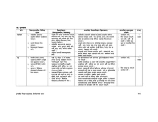 k|fylds lzIff kf7oj|md, l;h{gfTds snf 113
-s_ b[Zosnf
If]q l;sfOpknlAw÷ljlzi6
p2]Zo
lj:t[tLs/0f
-l;sfOpknlAw÷ljifoj:t'_
;Defljt lzIf0fl;sfO lj|mofsnfk ;Defljt d"Nofªsg
k|lj|mof
kf=ef
/]vflrq != HofldtLo cfsf/df
cfwfl/t ljleGg cfs[ltx¿
agfpg .
@= dgkg]{ ljifodf lrq
agfpg .
#= ljifoj:t'sf] /]vfªsg
ug{ .
– cfkm"n] k|of]u u/]sf 3/jl/kl/sf j:t'x¿
;fdfgx¿ h:t} M yfn, rDrf, 8f8', kGo",
k':ts a66f, xnf], sf]bfnf] s'6f], c6n,
aflN6g cflbnfO{ l;;fsnd, j|m]on,
k]:6naf6 /]vflrq .
– HofldtLo cfsf/x¿sf] cfwf/df
kmnkm"n, :ofp, ;'Gtnf, sf“s|f], cf“k,
km;L{, d'nf, e06f, l3/f}+nf cflbsf]
cfs[lt .
– cfk"mnfO{ dgkg]{ ljifoj:t'x¿sf]
lrq .
– HofldtLo cfsf/af/] kl/ro lbO{ o;df cfwfl/t ljleGg
k|sf/sf kmnkm"n -h:t} M :ofp ;'Gtnf, cgf/, cf“k gf:kftL
cflb_ sf] cjnf]sg u/fO{ ljleGg k|sf/sf lrq agfpg
nufpg] .
– cfkm"n] k|of]u u/]sf jf 3/ jl/kl/sf j:t'x¿, ;fdfgx¿
-h:t} M yfn, rDrf, 8f8', kGo", k':ts, xnf], s'6f], c6n,
aflN6g cflb_ nfO{ cjnf]sg u/fO{ k]lG;n, k]i6n, uf]n jf
rsaf6 /]vfªsg ug{ nufpg] .
– cfkm"nfO{ dgkg]{ ljifodf cfwfl/t -h:t} M 3f“;sf6]sf], eft
vfPsf], v]n]sf], rªuf p8fPsf] cflb_ nfO{ cjnf]sg u/fO{
lrqdf ptfg{ nufpg] .
– cjnf]sg ug]{ .
– lrq agfpg nufpg] .
– k|Zg ug]{ . h:t} M s]
agfof} <, ltdLn] s'g
˚"n jf t/sf/Lsf] lrq
agfof} <
$
3G6L
/ª $= :yfgLo If]qdf pknAw
/ªx¿af6 ljleGg cfs[lt
tyf a'66fx¿ agfpg .
%= /ª;DaGwL ljleGg k|of]u
ug{ .
^= sNkgf / j}olSts
;f]rfOnfO{ cleJoSt u/L
lrq agfpg .
– kfgL /ª, kf]:6/ /ª jf :yfgLo
If]qdf pknAw ;fdu|Lx¿ ;+sng
u/L lzIfsn] tof/ u/]sf
/ªx¿af6 sfuhdfly cfkm"v';L
cfs[ltx¿ h:t}M dflg;, 3/, r/f,
hgfj/ cflb tyf ljleGg a'66fx¿
(Patterns) lgdf{0f .
– /ª;DaGwL ljleGg k|of]ux¿ -h:t}M
Pp6f /ª dfly csf]{ /ª xfNg], /ª
5ls{g], km'Sg], /ª ld;fpg] cflb_ .
– cfgf] sNkgf / j}olSts
;f]rfOnfO{ cleJoSt ug]{ lrq .
– o; lj|mofsnfksf nflu cfjZos x'g] ;fdu|Lx¿sf] Joj:yf
ug{ nufpg] .
– :yfgLo ;fdu|Laf6 /ª tof/ u/L sfuhdfly cfkm"v';L ljleGg
cfs[ltx¿ h:t} M dflg;, 3/, r/f, hgfj/ cflb tyf ljleGg
a'66fx¿ agfpg nufpg] .
– j|mdzM /ª;DaGwL ljleGg lsl;dsf k|of]ux¿ ug{ nufpg]
– sfuhdfly s'g} Ps /ª xfNg nufpg] / Tof] /ª ;'ls;s]kl5
To;dfly csf]{ /ªaf6 cfs[lt agfpg nufpg] .
– sfuhdf /ª 5ls{g] / d'vaf6 km'Sg nufpg] .
– Ps /ª;“u csf]{ /ª ld;fP/ k|of]u ug{ nufpg] .
– k|To]s afnaflnsfsf] ;f+:s[lts k[i7e"ld, kl/j]z / pgLx¿n]
JolStut ?lr / ;f]rfO km/s x'g] tYonfO{ dgg u/]/ k|To]s
afnaflnsfnfO{ cfgf] j}olSts sNkgf / ;f]rfOnfO{ lrqdf
cleJoSt ug{ k|f]T;flxt u/L lrq agfpg nufpg] .
– cjnf]sg ug]{ .
– lrq agfO /ª nufpg]
– k|Zgf]Q/ ug]{ .
^
3G6L
 
