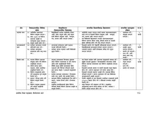 k|fylds lzIff kf7oj|md, l;h{gfTds snf 115
If]q l;sfOpknlAw÷ljlzi6
p2]Zo
lj:t[tLs/0f
-l;sfOpknlAw÷ljifoj:t'_
;Defljt lzIf0fl;sfO lj|mofsnfk ;Defljt d"Nofªsg
k|lj|mof
kf=ef
df6f]sf] sfd !$= HofldtLo cfsf/af6
ljleGg j:t'x¿ agfpg .
!%= :n]a -slab_ df ljleGg
k|sf/sf cfs[lt jf
kmnkm"nsf a'66f agfpg .
!^= j:t'df /ªsf] k|of]u ug{ .
– ljBfyL{x¿n] df6f]df HofldtLo cfsf/
-h:t}M uf]nf], af6'nf] cflb_ nfO{ cfwf/
dfgL ljleGg j:t'x¿ -h:t} M ˚nk"mn,
r/f, hgfj/ cflb_ agfpg] cEof; .
– HofldtLo cfsf/ agfpg nufO{ To;df cfjZostfcg';f/
df6f] yKg] jf lgsfnL ljleGg j:t'x¿ -h:t} M ˚nk"mn,
r/f, hgfj/ cflb_ agfpg nufpg] .
– o; lsl;dsf] lj|mofsnfk u/fp“bf cfjZostfcg';f/
ljleGg ;fdfGo cf}hf/ rSs', af“;sf] sK6]/f] jf sf7sf]
5]:sf cflbnfO{ k|of]u u/L j:t' agfpg nufpg] .
– cjnf]sg ug]{ .
– j:t'x¿ agfpg
nufpg] .
%
3G6L
sfuh;DaGwL
sfo{
!&= juf{sf/ sfuhaf6 r/fsf]
cf]l/ufdL tof/ ug{ .
!*= juf{sf/ sfuhaf6
;hfj6sf nflu j:t' tof/
ug{ .
– sfuhnfO{ juf{sf/df sf6L k6ofP/
r/fsf] cf]l/ufdL lgdf{0f .
– juf{sf/ sfuh k6ofP/ cfg} lsl;dsf]
a'66f lgdf{0f .
– lzIfsn] k|bz{g u/]/ b]vfp“b} pgLx¿nfO{ agfpg nufpg] .
– ljBfyL{x¿nfO{ sfuhnfO{ juf{sf/ agfpg nufpg] /
To;nfO{ k6ofP/ cfg} ;f]rfOaf6 sl6ª u/]/ a'66f
agfpg nufpg] .
– cjnf]sg ug]{ .
– cfs[lt÷a'66f
agfpg nufpg] .
– k|bz{g ug{ nufpg] .
– k|Zg ug]{ . h:t} M
s:tf s:tf j:t'
agfof} <
^
3G6L
lgdf{0f sfo{ !(= df6fdf ljleGg k|sf/sf
j:t'x¿ k|of]u u/L ljleGg
cfs[ltx¿ agfpg .
@)= bl/nf] sfuh sf6]/,
k6ofP/, hf]8]/ cfoflds
cfs[ltsf] lgdf{0f ug{ .
@!= ljleGg j:t'x¿sf] k|of]u
u/L em'G8ofpg x'g] j:t'sf]
lgdf{0f ug{ .
@@= sfuh / l;Gsf k|of]u u/L
ljleGg j:t'sf] lgdf{0f
ug{ .
@# ljleGg j:t'x¿ ;ªsng
u/L cy{k"0f{ cfs[ltsf]
lgdf{0f ug{ .
– df6fsf 8Nnfx¿df l;Gsfsf 6'j|mfx¿
3f]6]/ ljleGg hgfj/x¿ of cGo :jtGq
pleg ;Sg] cfs[ltx¿sf] lgdf{0f .
– s}+rLn] sf6g ;lsg] sfuhnfO{ klxn]
k6ofpg] clg lglZrt tl/sfn] sf6g],
c¿ sfuh hf]8g] / pEofpg] j:t'x¿sf]
lgdf{0f .
– df6f]df sfuhsf cfsf/x¿ / l;Gsfx¿
uf8]/ r/f, k'tnL, Kn]g OToflb lgdf{0f .
– sfuhdf ljleGg cfs[ltx¿sf] lrq sf]g]{ /
sf6g] . To;df l;Gsf 6f“:g] / l;Gsfdf
;dfpg] .
– k|fs[lts ;fdu|Lx¿nfO{ e'O“df ljleGg
tl/sfn] ldnfO{ ljleGg k|sf/sf cfs[lt jf
j:t'sf] lgdf{0f .
– o; lzÔ0f sfo{sf nflu cfjZos j:t'x¿sf] Joj:yf ug]{ .
– d'5]sf] df6fsf] 6'j|mfx¿ / l;Gsfx¿l;t :jtGqaf6 hf]8L
ljleGg k|sf/sf hgfj/x¿ tyf ljleGg cfs[ltx¿ agfpg
nufpg] .
– lzIfsn] agfPsf] hgfj/ of ;jf/L ;fwgsf] gd'gf b]vfP/
k|]l/t ug]{ . :jtGq cg';Gwfg ug{ kof{Kt cj;/ lbg] .
– lzIfsn] agfPsf] ;fwf/0f cfs[lt x]/]/ To;nfO{ df}lns
tl/sfn] agfpg] / :jtGq cg';Gwfg u/L c¿ lsl;dsf
em'G8ofpg'kg]{ cfs[lt agfpg] .
– g]kfnL, cªu|]hL of cGo ljifo;“u ;DalGwt kfqx¿sf] k'tnL
(Puppet) b]vfP/ k|]l/t ug]{ / tf]lsPsf] ;Gbe{df cfs[lt
lgdf{0f ug]{ .
– ;d"x ljefhg u/L ;ªsng ug{ lbg] / ;ªslnt
j:t'x¿nfO{ :jtGq ¿kn] ;+of]hg ug{ lbg] . ;+of]hg /
lgdf{0f cy{k"0f{ agfpg k|]l/t ug]{ .
– cjnf]sg ug]{ .
– gd'gf agfpg
nufpg] .
– k|Zg ug]{ .
– k|bz{g ug{ nufpg] .
*
3G6L
 