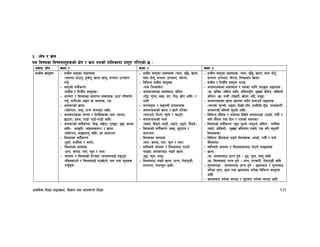 k|fylds lzIff kf7oj|md, lj1fg tyf jftfj/0f lzIff 121
#= If]q / j|md
o; ljifosf ljifoj:t'x¿sf] If]q / j|md tnsf] tflnsfdf k|:t't ul/Psf] 5 M
PsfO÷If]q sIff ! sIff @ sIff #
;hLj j:t'x¿ – ;hLj j:t'sf nIf0fx¿
-rfndf cfpg', x's{g', vfgf vfg', ;Gtfg pTkfbg
ug'{_
– j:t'sf] juL{s/0f
-;hLj / lghL{j j:t'x¿_
– hgfj/ / la?jfsf ;fdfGo nIf0fx¿ -7fp“ kl/jt{g
ug'{, z/L/sf cªu jf efux¿, /ª_
– hgfj/sf] vfgf
-3f“;kft, df;', cGg kmnkm"n cflb_
– hgfj/x¿sf aRrf / ltgLx¿sf gfd -rNnf,
5fp/f, 8d?, kf8f] kf7f]–kf7L cflb_
– hgfj/sf] juL{s/0f– l;ª, kv]6f, k'R5/, d'v, sTnf
cflb– cfs[lt≤ -af≈o:j¿k_ / vfgf
-3f“;kft, df5fdf;' cflb_ sf cfwf/df
– la?jfsf juL{s/0f
-7"nf], demf}nf / ;fgf]_
– la?jfsf efux¿
-h/f, sf08, kft, km"n / kmn_
– hgfj/ / la?jfsf] x]/rfx -hgfj/nfO{ gs'6g],
glh:sfpg] / la?jfnfO{ gpv]Ng], kft tyf km"nx¿
gr'“8g]_
– ;hLj j:t'sf nIf0fx¿ -rfn, j[l4, vfgf,
;f; km]g'{, ;Gtfg pTkfbg, r]tgf_
– ljleGg ;hLj j:t'x¿
-gfd lrq;d]t_
– hgfj/x¿sf af;:yfg≤ hldg
-u'“8, u'kmf, ¿v, 3/, uf]7, vf]/ cflb_ /
kfgL
– 3/kfn'jf / hªunL hgfj/x¿
– hgfj/x¿sf] vfgf / vfg] tl/sf
-rkfpg], lgNg], r':g] / rf6g]_
– hgfj/x¿sf] rfn
-3;|g], lx“8g]÷bu'g]{, pk|mg], p8g], kf}8g]_
– la?jfsf] juL{s/0f -¿v, a'6ofg /
emf/kft_
– la?jfsf efux¿
-h/f, sf08, kft, km"n / kmn_
– dflg;n] hgfj/ / la?jfaf6 kfpg]
kmfObf≤ hgfj/af6 kfOg] vfgf
-b"w, km'n, df;'_
– la?jfaf6 kfOg] vfgf -cGg, u]8fu'8L,
;fukft, kmnkm"n cflb_
– ;hLj j:t'sf nIf0fx¿ -rfn, j[l4, vfgf, ;f; km]g'{,
;Gtfg pTkfbg, r]tgf, lgisf;g lj|mof_
– ;hLj / lghL{j j:t'df km/s
– hgfj/x¿sf af;:yfg / o;sf nflu cg's"n cªux¿ M
-s_ hldg -hldg dfly, hldgd'lg, ;'Vvf hldg, cf]l;nf]
hldg_ -v_ kfgL -kf]v/L, vf]nf÷gbL, ;d'b|_
– hgfj/x¿sf vfgf vfgsf nflu ;3fpg] cªux¿
-r/fsf] r'Rrf], gªu|f, ltvf] bf“t, xfQLsf] ;'“8, zfsfxf/L
hgfj/sf] alnof] y't'gf] cflb_
– ljleGg df};d / ;dodf b]lvg] hgfj/x¿ -hf8f], udL{ /
jiff{ df};d tyf lbg / /ftsf] ;dodf_
– la?jfsf] juL{s/0f -km"n km'Ng]÷gkm'Ng,] hldg÷ kfgLdf
kfOg], cf]l;nf]÷ ;'Vvf hldgdf kfOg], Ps jif]{÷ax'jif{]
la?jfx¿_
– ljleGg df};ddf kfOg] la?jfx¿ -hf8f], udL{ / jiff{
df};ddf_
– dflg;n] hgfj/ / la?jfx¿af6 kfpg] kmfObfx¿
– vfgf M
-s_ hgfj/af6 k|fKt x'g] – b"w, k'mn, df;' cflb
-v_ la?jfaf6 k|fKt x'g] – cGg, t/sf/L, u]8fu'8L cflb
– n'ufsk8f M hgfj/af6 k|fKt x'g] – 5fnfaf6 / e'Tnfaf6
ag]sf n'uf, h'Qf tyf 5fnfaf6 ag]sf ljleGg j:t'x¿
cflb
– skf;af6 ag]sf sk8f / h'6af6 ag]sf sk8f cflb
 