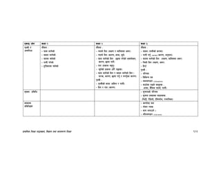 k|fylds lzIff kf7oj|md, lj1fg tyf jftfj/0f lzIff 123
PsfO÷If]q sIff ! sIff @ sIff #
k[YjL /
cGtl/If
df};d M
– 3fd nfu]sf]
– afbn nfu]sf]
– atf; rn]sf]
– kfgL k/]sf]
– x'/Latf; rn]sf]
df};d M
– Gofgf] lbg -nIf0f / dflg;df c;/_
– Gofgf] lbg -sf/0f, xfjf, ;"o{_
– 3fd nfu]sf] lbg -5fof k/]sf] cjnf]sg,
sf/0f, 5fof kfg]{_
– /ft -k|sfz gx'g'_
– ;"o{sf] k|sfz -w]/} /ªx¿_
– 3fd nfu]sf] lbg / afbn nfu]sf] lbg -
km/s, sf/0f, 5fof kg'{ / gkg'{sf sf/0f_
k[YjL M
– k[YjLsf] ;tx -hldg / kfgL_
– lbg / /ft -sf/0f_
df};d M
– afbn -kfgLsf] ¿kdf_
– kfgL kg'{ (rainfall) -sf/0f, cg'dfg_
– atf; nfu]sf] lbg -nIf0f, dflg;df c;/_
– lr;f] lbg -nIf0f, c;/_
– lxp“
k[YjL M
– kl/ro
– ljleGg tx
– :ynd08n (Lithosphere)
– df6f]df kfOg] j:t'x¿ M
-xfjf, h}ljs kbfy{, kfgL_
;"rgf k|ljlw – ;"rgfsf] kl/ro
– ;"rgf k|jfxsf ;fwgx¿M
-lr7L, /]l8of], 6]lnkmf]g, kqklqsf_
;fdfGo
k|ljlwx¿
– sDkf]:6 dn
– uf]a/ Uof;
– ;fg nufpg] .
– zLte08f/ (Cold store)
 