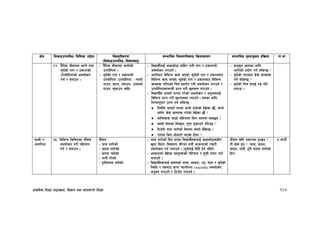 k|fylds lzIff kf7oj|md, lj1fg tyf jftfj/0f lzIff 127
If]q l;sfOpknlAw÷ljlzi6 p2]Zo lj:t[tLs/0f
-l;sfOpknlAw÷ljifoj:t'_
;Defljt lzIf0fl;sfO lj|mofsnfk ;Defljt d"Nofªsg k|lj|mof kf=ef
!$= b}lgs hLjgdf cfuf] tyf
;"o{sf] tfk / k|sfzsf]
pkof]lutfsf] cjnf]sg
ug{ / atfpg .
– b}lgs hLjgdf cfuf]sf]
pkof]lutf .
– ;"o{sf] tfk / k|sfzsf]
pkof]lutf -pkof]lutf M Gofgf]
kfpg, afNg, ttfpg, pHofnf]
kfpg, ;'sfpg cflb_
– ljBfyL{nfO{ sIffsf]7f aflx/ nuL tfk / k|sfzsf]
cjnf]sg u/fpg] .
– cfuf]af6 ljleGg sfd ePsf], ;"o{sf] tfk / k|sfzaf6
ljleGg sfd ePsf], ;"o{sf] tfk / k|sfzaf6 ljleGg
sfdx¿ ul/Psf] lrq k|bz{g u/L cjnf]sg u/fpg] /
pkof]lutf;DaGwL k|Zg u/L 5n˚n u/fpg] .
– ljBfyL{n] cfgf] 3/df u/]sf] cjnf]sg / cg'ejnfO{
ljleGg k|Zg u/L 5nkmndf Nofpg] . o;sf nflu
lgDgfg';f/ k|Zg ug{ ;lsG5 M
• ltdLn] cfgf] 3/df cfuf] afn]sf] b]v]sf 5f}, cfuf]
afn]/ s]s] sfdx¿ u/]sf] b]v]sf 5f} <
• dflg;x¿ hf8f] dlxgfdf lsg 3fddf a:b5g <
• s:tf] a]nfdf la:s'g, n'uf ;'sfpg] ul/G5 <
• lbp“;f] 3fd nfu]sf] a]nfdf s:tf] b]lvG5 <
• /ftdf lsg c“Wof/f] ePsf] xf]nf <
– sg's'g sfdsf nflu
cfuf]sf] k|of]u ug{ ;lsG5 <
– ;"o{sf] tfkaf6 s]s] sfdx¿
ug{ ;lsG5 <
– ;"o{sf] lrq agfO{ /ª klg
nufpm .
k[YjL /
cGtl/If
!%= ljleGg lsl;dsf df};d
cjnf]sg u/L klxrfg
ug{ / atfpg .
df};d M
– 3fd nfu]sf]
– afbn nfu]sf]
– atf; rn]sf]
– kfgL k/]sf]
– x'/Latf; rn]sf]
– 3fd nfu]sf] lbg ePdf ljBfyL{x¿nfO{ sIffsf]7faflx/
v'nf d}bfg÷ljBfno rf}/df nuL cfsfzsf] /fd|/L
cjnf]sg ug{ nufpg] . -;"o{nfO{ l;w} x]g{ glbg]_
– cfsfzdf b]v]sf j:t'x¿sf] klxrfg / ;"rL tof/ kfg{
nufpg] .
– ljBfyL{x¿nfO{ afbnsf] dfqf, cfsf/, /ª, rfn / ;"o{sf]
l:ylt / o;af6 k|fKt Gofgf]kgf (warmth) cjnf]sg,
cg'ej u/fpg] / l6kf]6 u/fpg] .
df};d slt k|sf/sf x'G5g <
tL s]s] x'g < -3fd, afbn,
atf;, kfgL, x'/L atf; nfu]sf]
lbg_
& 3G6L
 