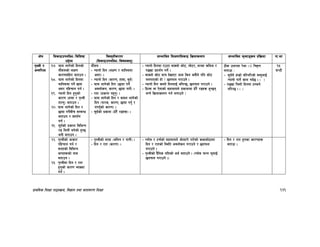 k|fylds lzIff kf7oj|md, lj1fg tyf jftfj/0f lzIff 131
If]q l;sfOpknlAw÷ljlzi6
p2]Zo
lj:t[tLs/0f
-l;sfOpknlAw÷ljifoj:t'_
;Defljt lzIf0fl;sfO lj|mofsnfk ;Defljt d"Nofªsg k|lj|mof kf=ef
k[YjL /
cGtl/If
!&= 3fd nfu]sf] lbgsf]
df};dsf] nIf0f
sf/0f;lxt atfpg .
!*= 3fd nfu]sf] lbgdf
dflg;df kg]{ vf;
c;/ klxrfg ug{ .
!(= Gofgf] lbg x'g'sf]
sf/0f -xfjf / k[YjL
tfTg'_ atfpg .
@)= 3fd nfu]sf] lbg /
5fof kg]{aLr ;DaGw
atfpg / k|bz{g
ug{ .
@!= ;"o{sf] k|sfz ljleGg
/ª ldnL ag]sf] x'G5
egL atfpg .
df};d M
– Gofgf] lbg -nIf0f / dflg;df
c;/_ .
– Gofgf] lbg -sf/0f, xfjf, ;"o{_
– 3fd nfu]sf] lbg -5fof kg]{
cjnf]sg, sf/0f, 5fof kfg]{_ .
– /ft -k|sfz gx'g'_ .
– 3fd nfu]sf] lbg / afbn nfu]sf]
lbg -km/s, sf/0f, 5fof kg'{ /
gkg'{sf] sf/0f_ .
– ;"o{sf] k|sfz -w]/} /ªx¿_ .
– Gofgf] lbgdf Pp6f afSnf] sf]6, :j]6/, xNsf sldh /
kªvf k|bz{g ug]{ .
– afSnf] sf]6 dfq b]vfP/ cfh lsg s;}n] klg sf]6
gnufPsf] xf] < 5nkmn u/fpg] .
– Gofgf] lbg s:tf] lbgnfO{ elgG5, 5nkmn u/fpg] .
– lk|Hd jf P]gfsf] ;xfotfn] k|sfzdf w]/} /ªx¿ x'G5g
eGg] lj|mofsnfk ug{ nufpg] .
7Ls pQ/df /]hf -√_ lr≈g
nufpm M
– ;"o{n] xfd|f] jl/kl/sf] j:t'nfO{
Gofgf] kfg]{ sfd ub{5 . - _
– kªvf lr;f] lbgdf xDsg]
ul/G5 . - _
!%
3G6L
@@= k[YjLsf] cfsf/
klxrfg ug{ /
;txsf] ljleGg
efux¿sf] gfd
atfpg .
@#= k[YjLdf lbg / /ft
x'g'sf] sf/0f JofVof
ug{ .
– k[YjLsf] ;tx -hldg / kfgL_ .
– lbg / /ft -sf/0f_ .
– Unf]a / 6r{sf] ;xfotfn] c“Wof/f] kf/]sf] sIffsf]7fdf
lbg / /ftsf] l:ylt cjnf]sg u/fpg] / 5nkmn
u/fpg] .
– k[YjLsf] b}lgs ultsf] cy{ atfpg] . -Unf]a kmGg 3'dfO{
5nkmn u/fpg] ._
– lbg / /ft x'gsf sf/0fx¿
atfpm .
 