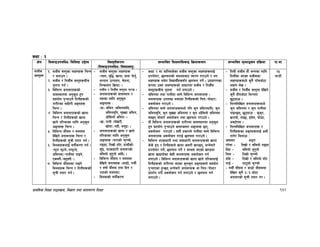k|fylds lzIff kf7oj|md, lj1fg tyf jftfj/0f lzIff 132
sIff M #
If]q l;sfOpknlAw÷ljlzi6 p2]Zo lj:t[tLs/0f
-l;sfOpknlAw÷ljifoj:t'_
;Defljt lzIf0fl;sfO lj|mofsnfk ;Defljt d"Nofªsg k|lj|mof kf=ef
;hLj
j:t'x¿
!= ;hLj j:t'sf nIf0fx¿ lrGg
/ atfpg .
@= ;hLj / lghL{j j:t'x¿aLr
t'ngf ug{ .
#= ljleGg hgfj/x¿sf]
af;:yfgdf cg's"n x'g
;xof]u k'¥ofpg] ltgLx¿sf]
z/L/sf aflx/L cªux¿
lrGg .
$= ljleGg hgfj/x¿sf] vfgf
lrGg / ltgLx¿sf] vfgf
vfg] tl/sfsf nflu cg's"n
cªux¿ lrGg .
%= ljleGg df};d / ;dodf
b]lvg] hgfj/x¿ lrGg /
ltgLx¿sf] ;"rL tof/ ug{ .
^= la?jfx¿nfO{ juL{s/0f ug{ .
-km"n km'Ng]÷gkm'Ng],
hldgdf÷kfgLdf kfOg],
Psjif]{÷ax'jif]{_ .
&= ljleGg df};ddf kfOg]
la?jfx¿ lrGg / ltgLx¿sf]
;"rL tof/ ug{ .
– ;hLj j:t'sf nIf0fx¿
-rfn, j[l4, vfgf, ;f; km]g'{,
;Gtfg pTkfbg, r]tgf,
lgisf;g lj|mof_ .
– ;hLj / lghL{j j:t'df km/s .
– hgfj/x¿sf] af;:yfg /
o;sf nflu cg's"n
cªux¿ M
-s_ hldg -hldgdfly,
hldgd'lg, ;'Vvf hldg,
cf]l;nf] hldg_ .
-v_ kfgL -kf]v/L,
vf]nf÷gbL, ;d'b|_ .
– hgfj/x¿sf] vfgf / vfg]
tl/sfsf nflu cg's"n
cªux¿ -r/fsf] r'Rrf],
gªu|f, ltvf] bf“t, xfQLsf]
;'“9, zfsfxf/L hgfj/sf]
alnof] y't'gf] cflb_ .
– ljleGg df};d / ;dodf
b]lvg] hgfjx¿ -hf8f], udL{
/ jiff{ df};d tyf lbg /
/ftsf] ;dodf_
– la?jfsf] juL{s/0f
– sIff @ df hflg;s]sf ;hLj j:t'sf nIf0fx¿nfO{
k|Zgf]Q/, 5nkmnsf] dfWodaf6 :d/0f u/fpg] / yk
nIf0fx¿ ;d]t ljBfyL{x¿;“u 5nkmn ug]{ . pbfx/0fsf
¿kdf pSt nIf0fx¿sf] cfwf/df ;hLj / lghL{j
j:t'x¿aLr t'ngf ug{ nufpg] .
– hldgdf tyf kfgLdf a:g] ljleGg hgfj/x¿ -
hgfj/x¿ pknAw gePdf ltgLx¿sf] lrq÷kf]:6/_
cjnf]sg u/fpg] .
– hldgdf a:g] hgfj/x¿dWo] klg s'g hldgdfly, s'g
hldgd'lg, s'g ;'Vvf hldgdf / s'g cf]l;nf] hldgdf
a:5g ;f]af/] cjnf]sg tyf 5nkmn u/fpg] .
– tL ljleGg hgfj/x¿sf] z/L/df af;:yfgdf cg's"n
x'g ;xof]u k'¥ofpg] s:tfs:tf cªux¿ 5g,
cjnf]sg u/fpg] . o:t} k|sf/n] kfgLdf a:g] ljleGg
hgfj/x¿ cjnf]sg u/fO{ 5nkmn u/fpg] .
– ljleGg zfsfxf/L tyf df+;fxf/L hgfj/x¿sf] vfgf
s]s] x'g / ltgLx¿n] vfgf s;/L vfG5g, eGg]af/]
k|Zgf]Q/ ug]{, 5nkmn ug]{ / ;Dej ePsf] v08df
vfgf vfO/x]sf s]xL hgfj/x¿ cjnf]sg ug{
nufpg] . ljleGg hgfj/x¿sf] vfgf vfg] tl/sfnfO{
ltgLx¿sf] z/L/df ePsf s'gs'g cªux¿n] ;xof]u
k'¥ofPsf x'G5g eGg]af/] hgfj/x¿ jf lrq÷kf]:6/
k|bz{g u/L cjnf]sg ug{ nufpg] / 5nkmn ug{
nufpg] .
– ltdL ;hLj xf} eGgsf nflu
ltdLdf ePsf ;hLjsf
nIf0fx¿dWo] s'g} kf“rcf]6f
nIf0f n]v .
– ;hLj / lghL{j j:t'df b]lvg]
s'g} tLgcf]6f leGgtf
5'6ofpm .
– lgDglnlvt hgfj/x¿dWo]
s'g hldgdf / s'g kfgLdf
kfOG5g, 5'6ofpm M s's'/,
v/fof], df5f, xj]n, 3f]8f,
cS6f]k; .
– lgDglnlvt hgfj/x¿ /
ltgLx¿sf cªux¿nfO{ w;f]{
tfg]/ ldnfpm M
hgfj/ cªu
k/]jf – ltvf] / alnof] gªu|f
l;+x – alnof] y't'gf]
lrn – ltvf] r'Rrf]
xf“; – ltvf] / alnof] bf“t
ufO{ – af6'nf] r'Rrf]
– udL{ df};d / hf8f] df};ddf
b]lvg s'g} #÷# cf]6f
hgfj/sf] ;"rL tof/ u/ .
@%
3G6L
 