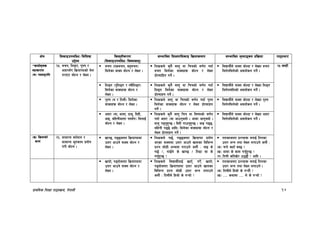 k|fylds lzIff kf7oj|md, g]kfnL 14
If]q l;sfOpknlAw÷ljlzi6
p2]Zo
lj:t[tLs/0f
-l;sfOpknlAw÷ljifoj:t'_
;Defljt lzIf0fl;sfO lj|mofsnfk ;Defljt d"Nofªsg k|lj|mof kf7oef/
*sfo{d"ns
Jofs/0f
-s_ kb;ªult
@%= jrg, lnªu, k'?if /
cfb/;“u lj|mofkbsf] d]n
u/fP/ af]Ng / n]Vg .
jrg -Psjrg, ax'jrg_
ldn]sf jfSo af]Ng / n]Vg .
lzIfsn] s'g} j:t' jf lrqsf] j0f{g ubf{
jrg ldn]sf jfSox¿ af]Ng / n]Vg
k|f]T;flxt ug]{ .
ljBfyL{n] jfSo af]Nbf / n]Vbf jrg
ldn]gldn]sf] cjnf]sg ug]{ .
!# 3G6L
lnªu -k'lnªu / :qLlnªu_
ldn]sf jfSox¿ af]Ng /
n]Vg .
lzIfsn] s'g} j:t' jf lrqsf] j0f{g ubf{
lnªu ldn]sf jfSox¿ af]Ng / n]Vg
k|f]T;fxg ug]{ .
ljBfyL{n] jfSo af]Nbf / n]Vbf lnªu
ldn]gdlnsf] cjnf]sg ug]{ .
k'?if -d / ltdL_ ldn]sf
jfSox¿ af]Ng / n]Vg .
lzIfsn] j:t' jf lrqsf] j0f{g ubf{ k'?if
ldn]sf jfSox¿ af]Ng / n]Vg k|f]T;fxg
ug]{ .
ljBfyL{n] jfSo af]Nbf / n]Vbf k'?if
ldn]gldn]sf] cjnf]sg ug]{ .
cfb/ -af, cfdf, bfh', lbbL,
efO, alxgLh:tf kb;“u_ ldnfO{
af]Ng / n]Vg .
lzIfsn] s'g} j:t' lrq jf ljifosf] j0f{g
ubf{ cfb/ -af cfpg'eof] . cfdf hfg'eof] .
bfh' k9g'x'G5 . lbbL ufpg'x'G5 . efO k95,
alxgL k95] cflb_ ldn]sf jfSox¿ af]Ng /
n]Vg k|f]T;fxg ug]{ .
ljBfyL{n] jfSo af]Nbf / n]Vbf cfb/
ldn]gldn]sf] cjnf]sg ug]{ .
-v_ lj|mofsf]
sfn
@^= ;fdfGo jt{dfg /
;fdfGo e"tsfn k|of]u
u/L af]Ng .
vfG5, k95h:tf lj|mofkbdf
pQ/ cfpg] jfSo af]Ng /
n]Vg .
lzIfsn] u5{, k95h:tf lj|mofkb k|of]u
ePsf jfSodf pQ/ cfpg] vfnsf ljleGg
k|Zg ;f]wL cEof; u/fpg] h:t} M efO s]
u5{ <, ufO{n] s] vfG5 < ltd|f af s]
ug'{x'G5 <
tnsfh:tf k|Zgx¿ agfO{ ltgsf
pQ/ eGg tyf n]Vg nufpg] h:t} M
-s_ r/f] sxf“ a:5 <
-v_ cfdf s] sfd ug'{x'G5 <
-u_ ltdL sltv]/ p75f} < cflb .
vfof], k9of]h:tf lj|mofkbdf
pQ/ cfpg] jfSo af]Ng /
n]Vg .
lzIfsn] ljBfyL{nfO{ vfP“, u/]“, vfof],
k9of]h:tf lj|mofkbdf pQ/ cfpg] vfnsf
ljleGg k|Zg ;f]wL pQ/ eGg nufpg]
h:t} M ltdLn] lxhf] s] u¥of] <
tnsfh:tf k|Zgx¿ agfO{ ltgsf
pQ/ eGg tyf n]Vg nufpg] .
-s_ ltdLn] lxhf] s] u¥of} <
-v_ ==== syfdf ==== n] s] u¥of] <
 