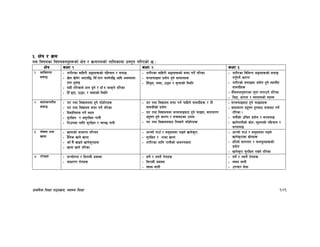 k|fylds lzIff kf7oj|md, :jf:Yo lzIff 141
#= If]q / j|md
o; ljifosf ljifoj:t'x¿sf] If]q / j|mdtnsf] tflnsfdf k|:t't ul/Psf] 5 M
If]q sIff ! sIff @ sIff #
!= JolStut
;kmfO
- z/L/sf aflx/L cªux¿sf] klxrfg / ;kmfO
- v]n v]n]/ cfPkl5, l;Fufg kmfn]kl5 cflb cj:yfdf
xft w'jfO
- ;xL tl/sfn] xft w'g] / bfFt dfemg] tl/sf
- lxF8bf, p7bf, / a:bfsf] l:ylt
- z/L/sf aflx/L cªux¿sf] ;kmf ug]{ tl/sf
- ;/;kmfOdf k|of]u x'g] ;fdfgx¿
- lx“8bf, a:bf, p7bf / ;'Tbfsf] l:ylt
- z/L/sf ljleGg cªux¿sf] ;kmfO
ug'{kg]{ sf/0f
- z/L/sf] ;kmfOdf k|of]u x'g] :yfgLo
;fdu|Lx¿
- df};dcg';f/sf n'uf nufpg] tl/sf
- lgb|f, cf/fd / Jofofdsf] dxŒj
@= jftfj/0fLo
;kmfO
- 3/ tyf ljBfnodf x'g] kmf]xf]/x¿
- 3/ tyf ljBfno ;kmf ug]{ tl/sf
- lb;flk;fa ug]{ :yfg
- ;'/lIft / c;'/lIft kfgL]
- lkpgsf nflu ;'/lIft / :jR5 kfgL
- 3/ tyf ljBfno ;kmf ug{ rflxg] ;fdu|Lx¿ / tL
;fdu|Lsf] k|of]u
- 3/ tyf ljBfnodf ;/;kmfOaf6 x'g] kmfObf, jftfj/0f
k|b"if0f x'g] sf/0f / arfj6sf pkfo
- 3/ tyf ljBfnoaf6 lg:sg] kmf]xf]/x¿
- ;/;kmfOaf6 x'g] kmfObfx¿
- jftfj/0f k|b"if0f x'gaf6 arfj6 ug]{
tl/sf .
- rkL{sf] plrt k|of]u / ;/;kmfO
- vfg]kfgLsf] ;|f]t÷d'xfgsf] klxrfg /
;/;kmfO
#= kf]if0f tyf
vfgf
- vfgfsf] ;fdfGo kl/ro
- b}lgs vfg] vfgf
- sfFr} vfOg] vfg]s'/fx¿
- vfgf vfg] tl/sf
- cfˆgf] ufp“ / ;d'bfodf kfOg] vfg]s'/f
- ;'/lIft / tfhf vfgf
- z/L/sf nflu kfgLsf] cfjZostf
- cfˆgf] ufp“ / ;d'bfodf kfOg]
vfg]s'/fsf ;|f]tx¿
- xl/of] ;fukft / kmnk"mnx¿sf]
k|of]u
- vfg]s'/f ;'/lIft /fVg] tl/sf
$= /f]ux¿ - ;Grf]kgf / la/fdL cj:yf
- ;fwf/0f /f]ux¿
- ;g]{ / g;g]{ /f]ux¿
- la/fdL cj:yf
- :j:y afgL
- ;g]{ / g;g]{ /f]ux¿
- :j:y afgL
- pkrf/ ;]jf
 