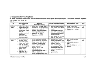 k|fylds lzIff kf7oj|md, :jf:Yo lzIff 143
$= l;sfOpknlAw÷ljifoj:t' lj:t[tLs/0f
o; ljifodf sIffut¿kdf afnaflnsfx¿n] xfl;n ug]{ l;sfOpknlAwx¿nfO{ ljlzi6 p2]Zosf ¿kdf k|:t't ul/Psf] 5 . l;sfOpknlAw÷ljifoj:t'sf] lj:t[tLs/0f
tnsf] tflnsfdf k|:t't ul/Psf] 5 .
sIff M !
If]q l;sfOpknlAw÷ljlzi6
p2]Zo
lj:t[tLs/0f
-l;sfOpknlAw÷ljifoj:t'_
;Defljt lzIf0fl;sfO lj|mofsnfk ;Defljt d"Nofªsg k|lj|mof kf=ef
!= JolStut
;kmfO
!= z/L/sf aflx/L ljleGg
cªux¿ klxrfg ug{ .
@= z/L/sf aflx/L ljleGg
cªux¿ plrt tl/sfn]
;kmf ug{ .
#= xft wf]P/ vfg'k5{ eGg]
ljrf/ /fVg .
$= 7Ls tl/sfn] lx“8g,
pleg, a:g / ;'Tg .
- z/L/sf aflx/L cªux¿sf] klxrfg /
;/;kmfO -gfs, sfg, d'v, xft, v'66f,
cf“vf, gª, 6fpsf] cflb_ ug{ .
- v]n v]n]/ cfPkl5, l;“ufg kmfn]kl5,
kmf]xf]/ j:t' kmfn]kl5 xft w'g] .
- ;xL tl/sfn] bf“t dfemg] .
- lx“8bf, p7bf, a:bfsf] l:ylt .
- ljBfyL{ jf lzIfs cfkm}“n] cfgf
aflx/L cªux¿ k|bz{g u/L gfd
atfpg] .
- Pshgf ljBfyL{ cufl8 NofP/
p;sf aflx/L cªux¿ s]s] 5g
;f]Wg] / cfkmgf aflx/L cªux¿
klxrfg ug{ nufpg] .
- aflx/L cªux¿ ;kmf ug]{ tl/sf
k|bz{g u/L cEof; u/fpg] .
- z/L/sf kf“rcf]6f aflx/L
cªux¿sf] gfd eGg nufpg] .
- df}lvs k|Zgf]Q/ / cjnf]sg
!)
3G6L
@= jftfj/0fLo
;kmfO
%= 3/ tyf ljBfno ;kmf
ug]{ tl/sf atfpg .
^= sfd gnfUg] j:t'nfO{
lglZrt 7fp“df kmfNg .
&= cfk"m a:g] sf]7f tyf
sIff sf]7f ;kmf x'g'k5{
eGg] wf/0ff /fVg .
*= lglZrt :yfgdf
lb;flk;fa ug{ .
(= kfgL ;'/lIft /fVg /
;'/lIft kfgL lkpg .
- 3/ tyf ljBfnodf x'g] kmf]xf]/x¿
- 3/ tyf ljBfno ;kmf ug]{ tl/sf /
lgoldt ;/;kmfO, kmf]xf]/ lglZrt
7fp“df kmfNg ef“8f] jf vf8nsf]
Joj:yf / kmf]xf]/ j:t' tf]lsPsf]
:yfgfdf kmfNg] afgL .
- lb;flk;fk ug]{ :yfg -h:t}
rkL{÷tf]lsPsf] :yfg_ .
- c;'/lIft / ;'/lIft kfgL -kl/ro /
logLx¿df kfOg] leGgtf_ .
- lkpgsf nflu ;'/lIft / :jR5 kfgL .
- cgfjZos j:t'x¿ hyfefjL
kmfNgfn] 3/ tyf ljBfno kmf]xf]/
x'G5 eGg] s'/f atfO{ cgfjZos
j:t'x¿af/] 5nkmn ug]{ .
- To:tf cgfjZos j:t'x¿
lglZrt 7fp“df kmfNg] sfo{df
;xeflutfd"ns cEof; u/fpg]
- ;/;kmfOsf nflu sfo{tflnsf
agfpg] .
- 5nkmn u/fpg] .
- s:tf] sf]7fnfO{ kmf]xf]/ sf]7f
elgG5 <
- xfd|f] sIffsf]7f kmf]xf]/ s;/L
x'G5 <
- s]s] u¥of] eg] sf]7f ;kmf x'G5 <
- cjnf]sg
%
3G6L
 