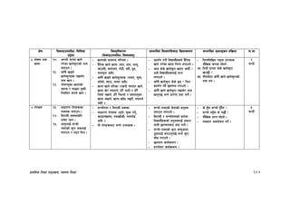k|fylds lzIff kf7oj|md, :jf:Yo lzIff 144
If]q l;sfOpknlAw÷ljlzi6
p2]Zo
lj:t[tLs/0f
-l;sfOpknlAw÷ljifoj:t'_
;Defljt lzIf0fl;sfO lj|mofsnfk ;Defljt d"Nofªsg k|lj|mof kf=ef
#= kf]if0f tyf
vfgf
!)= cfˆgf] 3/df vfg]
u/]sf vfg]s'/fsf] gfd
atfpg .
!!= sf“r} vfOg]
vfg]s'/fx¿ kvfn]/
dfq vfg .
!@= kf]if0fo'St vfgfsf]
dxTj / kmfObf a'emL
lgoldt ¿kn] vfg .
- vfgfsf] ;fdfGo kl/ro .
- b}lgs vfg] vfgf -eft, bfn, cfn',
sfpnL, ;fukft, /f]6L, bxL, b"w,
kmnk"mn cflb_
- sf“r} vfOg] vfg]s'/fx¿ -ufh/, d"nf,
sf“qmf], :ofp, cDaf cflb_
- vfgf vfg] tl/sf -/fd|/L rkfP/ vfg],
vfgf v]/ gkmfNg], w]/} tftf] / w]/}
lr;f] gvfg], w]/} lrNnf] / d;nfo'St
vfgf gvfg], vfgf vf“bf g5g]{, gkmfNg]
cflb ._
- k|bz{g u/L ljBfyL{x¿n] b}lgs
vfg] u/]sf vfgf lrGg nufpg] .
- cfh s]s] vfg]s'/f vfP/ cfof} <
egL ljBfyL{x¿nfO{ eGg
nufpg] .
- sf“r} vfg]s'/f s]s] 5g < lrq
k|bz{g ub}{ 5nkmn u/fpg] .
- sf“r} vfg] vfg]s'/f kvfn]/ dfq
vfg'k5{ eGg] wf/0ff k||:6 kfg]{ .
- lgDglnlvt gd'gf k|Zgx¿
df}lvs ¿kdf ;f]Wg] M
-s_ ltdL 3/df s]s] vfg]s'/f
vfG5f} <
-v_ tLgcf]6f sf“r} vfg] vfg]s'/fsf]
gfd eg .
^
3G6L
$=/f]ux¿ !#= ;fwf/0f /f]ux¿sf
gfdx¿ atfpg .
!$= la/fdL cj:yfk|lt
;r]t /xg .
!%= cfk"mnfO{ ;Grf]
gePsf] s'/f c¿nfO{
atfpg / d2t lng .
- ;Grf]kgf / la/fdL cj:yf
- ;fwf/0f /f]ux¿ -n'tf], h'sf kg'{,
emf8fkvfnf, ?3fvf]sL, unuf“8
cflb ._
- oL /f]ux¿af6 aRg] pkfox¿ .
- ;Grf] gePsf] a]nfsf] cg'ej
atfpg nufpg] .
- la/fdL / ;Grf]kgfsf] af/]df
ljBfyL{x¿sf] cg'ejnfO{ cfwf/
dfgL 5nkmnaf6 k|:6 kfg]{ .
- ;Grf] gePsf] s'/f cfkm"eGbf
7"nfnfO{ atfpg'k5{ eGg] s'/f
af]w u/fpg] .
- 5nkmn sfo{snfk .
- k|Zgf]Q/ sfo{snfk .
- s] x'“bf ;Grf] x'“b}g <
- ;Grf] gx'“bf s] u5f}{ <
- df}lvs k|Zg ;f]Wg] .
- Jojxf/ cjnf]sg ug]{ .
%
3G6L
 