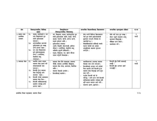 k|fylds lzIff kf7oj|md, :jf:Yo lzIff 145
If]q l;sfOpknlAw÷ljlzi6
p2]Zo
lj:t[tLs/0f
-l;sfOpknlAw÷ljifoj:t'_
;Defljt lzIf0fl;sfO lj|mofsnfk ;Defljt d"Nofªsg k|lj|mof kf=ef
%= arfp tyf
k|fylds
pkrf/
!^= ;8s, af6f]3f6f] / 3/
tyf ljBfnodf x'g
;Sg] b'3{6gfx¿
atfpg .
!&= nfk/jfxLsf sf/0fn]
b'3{6gfx¿ x'g ;S5
eGg] wf/0ff /fVg .
!*= 3/ tyf ljBfnodf
x'g] b'3{6gfx¿af6
aRg / ckl/lrt,
a]jfl/;] j:t'
grnfpg .
- 3/, ljBfno, ;8s, af6f]3f6f]df x'g
;Sg] b'3{6gfx¿ -v:g], n8g], kf]Ng],
sf6g], RofKg], 3f]Rg], s/]G6 nfUg],
;8s b'3{6gf cflb_ .
- b'3{6gfaf6 arfj6
-cfuf], ljh'nL, df]6/uf8L, wfl/nf
cf}hf/ / ckl/lrt, a]jfl/;] j:t'
cflb;“u x'g'kg]{ xf]l;of/L_ .
- ;8s, ljBfno, 3/, v]Ng] rf}/df
kfng ug'{kg]{ lgodx¿ .
- xf]; gu/L ljleGg lj|mofsnfk
ubf{ x'g ;Sg] b'3{6gfx¿sf]
5nkmn u/fpg] -lrqdf s]
eO/x]sf] 5 <_
- ljBfyL{x¿dWo] s;}nfO{ To:tf]
36gf 36]sf] eP p;sf
cg'e"ltx¿ sIffdf ;'gfpg
nufpg] .
- s]s] ubf{ 3fp x'g ;S5 <
- df]6/ u'8g] ;8sdf cfkm"
stfaf6 lx“8g'k5{ <
- df}lvs k|Zg ;f]Wg] .
- cjnf]sg ug]{ .
$
3G6L
^= :jf:Yo ;]jf !(= :yfgLo txdf ePsf
:jf:Yo ;]jf k|bfg ug]{
;+:yfgx¿sf] gfd
atfpg .
@)= la/fdL x'Fbf :jf:Yo
;]jf lng'k5{ eGg]
dfGotf /fVg .
@!= la/fdL k/]sf] cj:yfdf
:jf:Yo ;]jf lng .
@@= la/fdL JolStx¿nfO{
;xof]u ug'{k5{ eGg]
wf/0ff /fVg .
- :jf:Yo ;]jf lbg] ;+:yfx¿ -:jf:Yo
rf}sL, :jf:Yo pkrf}sL, j}Bvfgf,
:jf:Yo ;]jf s]Gb|, c:ktfn, lSnlgs
cflb_ .
- :jf:Yo ;]jfsf] pkof]u .
- la/fdLnfO{ ;xof]u .
- :yfgLo:t/df pknAw :jf:Yo
;]jfsf gfd eGg nufpg] .
- la/fdLnfO{ pkrf/ ug{ nu]sf]
lrq k|bz{g u/L la/fdL x'Fbf
:jf:Yo ;]jf lng'k5{ eGg] s'/f
k|:6 kfg]{ .
- ufp“df la/fdL kbf{ s]
ul/G5 < eGg] k|Zg u/L la/fdL
dflg;nfO{ ;xof]u ug'{k5{ egL
s'g} 36gf atfP/ k|:6 kfg]{ .
- :ynut e|d0f, 5nkmn .
– la/fdL x'“bf ltdL s;nfO{
eG5f} <
– la/fdL x'“bf pkrf/ sxfF
u/fp“5f} <
@
3G6L
 