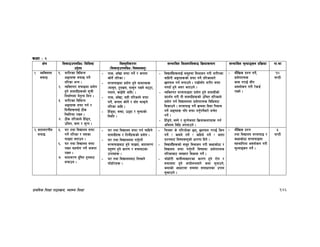 k|fylds lzIff kf7oj|md, :jf:Yo lzIff 146
sIff M @
If]q l;sfOpknlAw÷ljlzi6
p2]Zo
lj:t[tLs/0f
-l;sfOpknlAw÷ljifoj:t'_
;Defljt lzIf0fl;sfO lj|mofsnfk ;Defljt d"Nofªsg k|lj|mof kf=ef
!= JolStut
;kmfO
!= z/L/sf ljleGg
cªux¿ ;kmfO ug]{
tl/sf eGg .
@= JolStut ;kmfOdf k|of]u
x'g] ;fdu|Lx¿sf] ;"rL
lgdf{0fdf g]t[Tj lng .
#= z/L/sf ljleGg
cªux¿ ;kmf ug{ /
logLx¿nfO{ 7Ls
l:yltdf /fVg .
$= 7Ls tl/sfn] lx“8g,
pleg, a:g / ;'Tg .
- gfs, cf“vf ;kmf ug]{ / skfn
sf]g]{ tl/sf .
- ;/;kmfOdf k|of]u x'g] ;fdfgx¿
-;fa'g, 6'ya|;, ;fa'g /fVg] a66f,
?dfn, sfO“of] cflb_ .
- gfs, cf“vf, ;xL tl/sfn] ;kmf
ug]{, skfn sf]g]{ / bf“t dfemg]
tl/sf cflb .
- lx“8bf, a:bf, p7bf / ;'Tbfsf]
l:ylt .
- ljBfyL{x¿nfO{ ;d"xdf ljefhg u/L z/L/sf
aflx/L cªux¿sf] ;kmf ug]{ tl/sfaf/]
5nkmn ug{ nufpg] . /fd|f];“u z/L/ ;kmf
gubf{ x'g] c;/ atfpg] .
- JolStut ;/;kmfOdf k|of]u x'g] ;fdu|Lsf]
k|bz{g u/L tL ;fdu|Lx¿sf] plrt tl/sfn]
k|of]u ug{ ljBfnodf k|of]ufTds ljlwaf6
l;sfpg] . ;/;kmfO ug]{ j|mddf lb;f lk;fj
ug]{ cªux¿ klg ;kmf ug{'kg{]af/] ;r]t
ug{] .
- lx“8g], a:g] / ;'Tg]h:tf lj|mofsnfkx¿ ug{
clego ljlw ckgfpg] .
– df}lvs k|Zg ug]{,
k|of]ufTds
sfd u/fO{ ;Lk
cjnf]sg u/L /]s8{
/fVg] .
!)
3G6L
@=jftfj/0fLo
;kmfO
%= 3/ tyf ljBfno ;kmf
ug]{ tl/sf / o;sf
kmfObf atfpg .
^= 3/ tyf ljBfno ;kmf
/fVg ;xof]u ug]{ efjgf
/fVg .
&= jftfj/0f b"lift x'gaf6
arfpg .
- 3/ tyf ljBfno ;kmf ug{ rflxg]
;fdu|Lx¿ / ltgLx¿sf] k|of]u .
- 3/ tyf ljBfnodf ug'{kg]{
;/;kmfOaf6 x'g] kmfObf, jftfj/0f
k|b"if0f x'g] sf/0f / arfj6sf
pkfox¿ .
- 3/ tyf ljBfnoaf6 lg:sg]
kmf]xf]/x¿ .
- lrqdf s] ul//x]sf 5g, 5nkmn u/fO{ lsg
ug]{ < s;n] ug]{ < slxn] ug]{ < h:tf
k|Zgaf6 ljifoj:t'sf] wf/0ff lbg] .
- ljBfyL{x¿sf] ;d"x ljefhg u/L sIffsf]7f /
ljBfno ;kmf ug{'kg]{ ljifodf k|of]ufTds
tl/sfaf6 Jojxf/ ljsf; ug]{ .
- kmf]xf]/L afgLJojxf/sf sf/0f x'g] /f]u /
;dfhdf x'g] ckx]ngfjf/] syf ;'gfpg],
syfsf] cfwf/df ;d:of ;dfwfgsf pkfo
;'emfpg] .
– df}lvs k|Zg
tyf ljBfno ;/;kmfO /
sIffsf]7f ;/;kmfOdf
;xeflutf cjnf]sg u/L
d"Nofªsg ug]{ .
%
3G6L
 