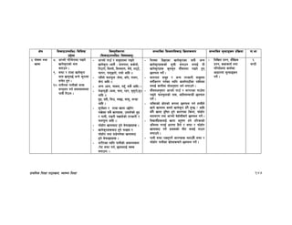 k|fylds lzIff kf7oj|md, :jf:Yo lzIff 147
If]q l;sfOpknlAw÷ljlzi6
p2]Zo
lj:t[tLs/0f
-l;sfOpknlAw÷ljifoj:t'_
;Defljt lzIf0fl;sfO lj|mofsnfk ;Defljt d"Nofªsg k|lj|mof kf=ef
#= kf]if0f tyf
vfgf
*= cfˆgf] kl/j]zdf kfOg]
vfg]s'/fsf] gfd
atfpg .
(= ;kmf / tfhf vfg]s'/f
dfq vfg'k5{ eGg] s'/fdf
;r]t x'g .
!)= z/L/df kfgLsf] dfqf
;Gt'ng ug{ ;do;dodf
kfgL lkpg .
- cfˆgf] ufp“ / ;d'bfodf kfOg]
vfg]s'/f -h:t} M ;fukft, ss{nf],
lgp/f], l;:gf], l;d;fu, a]y], n66],
kmfk/, kfn'ªuf], /fof] cflb ._
- kx]“nf] kmnk"mn -d]jf, cf“k, ufh/,
s]/f cflb ._
- cGg -wfg, rfdn, ux'“, ds} cflb_ .
- u]8fu'8L -df;, rgf, /x/, d';'/f],d'ª
cflb ._
b"w, bxL, l3p, df5f, df;', cG8f
cflb .
- ;'/lIft / tfhf vfgf -5f]k]/
/fv]sf ;a} vfgfx¿, pdfn]sf] b"w
/ kfgL, /fd|/L kvfn]sf] t/sf/L /
kmnk"mn cflb ._
- kmf]xf]/ vfgfaf6 x'g] a]kmfObfx¿ .
- vfg]s'/fx¿af6 x'g] kmfObf /
kmf]xf]/ tyf ;8]un]sf vfgfaf6
x'g] a]kmfObfx¿ .
- z/L/sf nflu kfgLsf] cfjZostf
-k]6 ;kmf ug{, 5fnfnfO{ :j:y
agfpg_ .
- lrqdf lbOPsf vfg]s'/fsf ;fy} cGo
vfg]s'/fx¿sf] ;"rL agfpg nufO{ tL
vfg]s'/fx¿ s'gs'g df};ddf kfOg] x'g
5nkmn ug]{ .
- ;fukft ;d"x / cGo t/sf/L ;d"xdf
juL{s/0f ug{sf nflu sfnf]kf6Ldf tflnsf
agfO{ sfkLdf ;f]cg';f/ eg{ nufpg] .
- df};dcg';f/ cfˆgf] ufp“+ / j/k/sf ufp“df
kfOg] kmnk"mnsf] gfd, hflt;DaGwL 5nkmn
ug]{ .
- zlStsf] ;|f]tsf] ¿kdf 5nkmn ug{ xfdLn]
vfg] vfgfdf s:tf] vfg]s'/f w]/} x'G5 < cflb
;“u} vfgf b"lift x'g] sf/0fdf le+muf, kmf]xf]/
jtfj/0f tyf cfˆgf] a]xf];Laf/] 5nkmn ug]{ .
- ljBfyL{x¿nfO{ vfgf k|b"if0f xg] tl/sfsf]
clego u/fO{ wf/0ff lbg] / ;kmf / kmf]xf]/
vfgfaf6 kg]{ k|efjsf] uLt agfO{ ufpg
nufpg] .
- kfgL ;kmf /fVg'kg]{ sf/0fx¿ atfp“+b} ;kmf /
kmf]xf]/ kfgLsf ;|f]tx¿jf/] 5nkmn ug]{ .
– lnlvt k|Zg, df}lvs
k|Zg, sIffsfo{ tyf
kl/of]hgf sfo{sf
cfwf/df d"Nofªsg
ug]{ .
^
3G6L
 