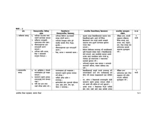 k|fylds lzIff kf7oj|md, :jf:Yo lzIff 150
sIff M #
If]q l;sfOpknlAw÷ljlzi6
p2]Zo
lj:t[tLs/0f
-l;sfOpknlAw÷ljifoj:t'_
;Defljt lzIf0fl;sfO lj|mofsnfk ;Defljt d"Nofªsg
k|lj|mof
kf=ef
!= JolStut ;kmfO != z/L/sf cªux¿ ;kmf
ug'{kg]{ sf/0fx¿ atfpg
@= JolStut ;kmfOk|lt
;sf/fTds ;f]r /fVg .
#= df};dcg';f/sf n'uf
nufpg'kg]{ sf/0f
atfpg .
$= z/L/sf nflu cf/fd,
lgb|f / Jofofdsf]
;Gt'ng ldnfpg .
- z/L/sf ljleGg cªux¿sf]
;kmfO ug'{kg]{ sf/0f .
- z/L/sf] ;kmfOdf k|of]u x'g]
:yfgLo ;fdu|L -lkgf, l/77f,
v/fgL_ .
- df};dcg';f/sf n'uf nufpg'kg]{
sf/0f .
- lgb|f, cf/fd / Jofofdsf] dxŒj .
- sIffdf ePsf ljBfyL{x¿dWo] Pshgf ;kmf
ljBfyL{nfO{ 5fg]/ p;n] ug]{ b}lgs
lj|mofsnfk eGg nufO{ p;sf] egfOsf]
cfwf/df ;kmf x'g'kg]{ sf/0fx¿ 5nkmn
u/fP/ n]Vg
nufpg] .
- ljleGg lsl;dsf ;/;kmfO ug]{ ;fdu|Lx¿sf]
;"rL lzIfsn] af]8{df n]Vg] / ljBfyL{x¿nfO{
;fg{ nufpg], pSt ;fdu|Lsf] :yfgdf cfgf]
7fp“df s:tf ;fdu|Lx¿ k|of]u u/]sf] 5,
To;af6 x'g] ;sf/fTds / gsf/fTds
k|efjsf] 5nkmn ug]{ .
- z/L/nfO{ tGb'?:t /fVg Jofofd / cf/fdsf]
h?/taf/] clego, gSsn cflbaf6 k|:6
kfg]{ .
- df}lvs k|Zg, ;fdu|L
;ªsng ;lj|motf,
b}lgs ;kmfO, n'uf,
skfn, gfs, cg'xf/,
xft, uf]8f ;kmfO tyf
k|of]ufTds sfdsf]
cfwf/df d"Nofªsg
ug]{ .
*
3G6L
@=jftfj/0fLo
;kmfO
%= 3/, 5/l5d]s / 6f]nsf]
;/;kmfOaf6 x'g] kmfObf
atfpg .
^= jftfj/0f k|b"if0f x'gaf6
arfpg'k5{ eGg] dfGotf
/fVg .
&= rkL{ tyf wf/f ;kmf
/fVg] tl/sf k|of]u ug{ .
- ;/;kmfOaf6 x'g] kmfObfx¿ .
- jftfj/0f k|b"if0f x'gaf6 arfj6
ug]{ tl/sf .
- rkL{sf] plrt k|of]u /
;/;kmfO .
- vfg]kfgLsf] ;|f]t÷d'xfgsf] klxrfg
-wf/f, s'jf, Ogf/, sn, d"n,
k“w]/f_ / ;/;kmfO .
- ljBfyL{x¿nfO{ cfk"mn] 3/sf] ;/;kmfO ug]{
u/]gu/]sf]af/] k|Zg u/]/ gug]{x¿nfO{ ug{
k|]l/t u/L To;sf kmfObfx¿jf/] k|:6 kfl/lbg]
.
- 3/, cf“ug / ljBfnosf] ;/;kmfO;“u hf]8L
jftfj/0f k|b"if0f x'gaf6 arfpg ;lsg] /
Tof] cfgf] klg bfloTj xf] eGg] a'‰ffpg] .
- cfgf] 3/df / ljBfnodf lkpg] kfgLsf]
;|f]t ;kmf /fVg] sfo{ sIff sfo{sf] ¿kdf
- df}lvs k|Zg
- k|of]ufTds sfd -lrq
;ªsng u/L 6f“;]/
u/fpg]_ cflbaf6
d"Nofªsg ug]{ .
$
3G6L
 