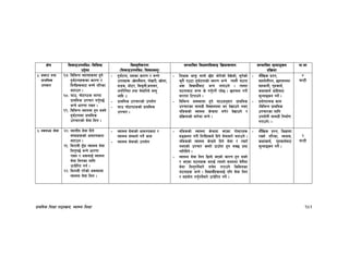 k|fylds lzIff kf7oj|md, :jf:Yo lzIff 153
If]q l;sfOpknlAw÷ljlzi6
p2]Zo
lj:t[tLs/0f
-l;sfOpknlAw÷ljifoj:t'_
;Defljt lzIf0fl;sfO lj|mofsnfk ;Defljt d"Nofªsg
k|lj|mof
kf=ef
%= arfp tyf
k|fylds
pkrf/
!&= ljleGg :yfgx¿df x'g]
b'3{6gfx¿sf sf/0f /
logLx¿af6 aRg] tl/sf
atfpg .
!*= 3fp, rf]6k6s nfUbf
k|fylds pkrf/ ug'{k5{
eGg] wf/0ff /fVg .
!(= ljleGg :yfgdf x'g ;Sg]
b'3{6gfdf k|fylds
pkrf/sf] ;]jf lng .
- b'3{6gf, o;sf sf/0f / aRg]
pkfox¿ -v]nd}bfg, kf]v/L, vf]nf,
;8s, df]6/, lah'nL,hgfj/,
ckl/lrt tyf a]jfl/;] j:t'
cflb ._
- k|fylds pkrf/sf] pkof]u
- 3fp rf]6k6ssf] k|fylds
pkrf/ .
- lzIfs cfk"m ;fgf] 5“bf ef]u]sf] b]v]sf], ;'g]sf]
s'g} Pp6f b'3{6gfsf] :d/0f eGg] To:t} 36gf
c¿ ljBfyL{af6 eGg nufpg] . To:tf
36gfaf6 aRg s] ug{'kg]{ /x]5 . 5nkmn u/L
;f/f+z l6kfpg] .
- ljleGg cj:yfdf x'g] 3fpcg';f/ k|fylds
pkrf/sf ;fdu|L ljBfnodf eP b]vfpg] geP
glhssf] :jf:Yo s]Gb|df nu]/ b]vfpg] /
k|lj|mofsf] af/]df eGg] .
- df}lvs k|Zg,
;xof]uLkg, 5nkmndf
;xefuL, u[xsfo{,
sIffsfo{ cflbaf6
d"Nofªsg ug]{ .
- k|of]ufTds sfd
-ljleGg k|fylds
pkrf/sf nflu
pkof]uL ;fdu|L lgdf{0f
u/fpg]_ .
$
3G6L
^= :jf:Yo ;]jf @)= :yfgLo ;]jf lbg]
;+:yfx¿sf] cfjZostf
atfpg .
@!= la/fdL x'“bf :jf:Yo ;]jf
lng'k5{ eGg] wf/0ff
/fVg / c¿nfO{ :jf:Yo
;]jf lngsf nflu
pTk|]l/t ug{ .
@@= la/fdL k/]sf] cj:yfdf
:jf:Yo ;]jf lng .
- :jf:Yo ;]jfsf] cfjZostf /
:jf:Yo ;+:yfn] ug]{ sfd
- :jf:Yo ;]jfsf] pkof]u
- glhssf] :jf:Yo s]Gb|df ePsf kf]:6/x¿
;ªsng u/L ltgLx¿n] lbg] ;]jfaf/] atfpg] .
glhssf] :jf:Yo s]Gb|n] lbg] ;]jf / Toxf“
gePsf] pkrf/ s:tf] 7fp“df x'g ;S5 k|:6
kfl/lbg] .
- :jf:Yo ;]jf lng l9nf] ePsf] sf/0f x'g ;Sg]
/ ePsf 36gfx¿ atfO{ To:tf] ;dodf j]n}df
;]jf lng'kg]{af/] ;r]t u/fpg] lsl;dsf
36gfx¿ eGg] . ljBfyL{x¿nfO{ klg ;]jf lng
/ ;xof]u ug'{kg]{af/] pTk|]l/t ug]{ .
- df}lvs k|Zg, lh1f;f
/fVg] tl/sf, :jefj,
sIffsfo{, u[xsfo{af6
d"Nofªsg ug]{ .
@
3G6L
 