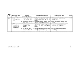 k|fylds lzIff kf7oj|md, g]kfnL 16
sIff M@
If]q l;sfOpknlAw÷ljlzi6
p2]Zo
lj:t[tLs/0f
-l;sfOpknlAw÷ljifoj:t'_
;Defljt lzIf0fl;sfO lj|mofsnfk ;Defljt d"Nofªsg k|lj|mof kf7oef/
;'gfO != ;fwf/0f df}lvs
lgb]{zg ;'g]/ kfng
ug{ .
ug{ eg]sf ;fwf/0f sfd ug{
/ gug{ eg]sf sfd gug{ .
ljBfyL{nfO{ sfnf]kf6Ldf x]g]{, ;fyLsf] s'/f
;'Gg]h:tf ljleGg lgb]{zg lbO{ sfd ug{
nufpg] .
lgb]{zg lbPcg';f/ ljBfyL{n] u/]gu/]sf]
cjnf]sg ug]{ .
^$ 3G6L
Ps jfSo;Ddsf] ;"rgf ;'g]/
s;}nfO{ atfpg .
Ps jfSosf] s'g} ;"rgf ljBfyL{nfO{ ;'gfP/
;f]xL ;"rgf csf]{ ljBfyL{nfO{ eGg nufpg] .
;"rgf ;'g]sf] ljBfyL{nfO{ ;'g]sf] s'/f] atfpg
nufpg] .
@= ljleGg k|sf/sf
cfjfhx¿ / p:t}
Wjlg ;'lgg] zAb
;'g]/ 5'6ofpg .
j:t', hgfj/ tyf
r/fr'?ªuLsf] cfjfh
5'6ofpg .
ufO{, e]8f, afv|f, r/fr'?ªuL / j:t'sf] cfjfh
;'gfpg] / s]sf] cfjfh xf] egL 5'6ofpg
nufpg] .
r/fr'?ªuL, hgfj/ j:t' cflbsf] cfjfh
lrg]glrg]sf] ;'g]/ d"Nofªsg ug]{ .
p:t} Wjlg ;'lgg] j0f{ /
zAbaf6 Wjlg klxrfg ug{ .
6f6f]–tftf], kfyL–kf7L, sfd–vfdh:tf zAbx¿
;'gfP/ oL zAb tyf ;DalGwt 6–t, 7–y /
s–v cflb j0f{ pRrf/0f ug{ nufpg] .
j0f{ tyf zAbsf] pRrf/0f 7Ls tl/sfn]
u/]gu/]sf] ;'Gg] .
 