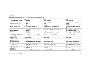 k|fylds lzIff kf7oj|md, zf/Ll/s lzIff 157
#= If]q / j|md
o; ljifosf ljifoj:t'x¿sf] If]q / j|md tnsf] tflnsfdf k|:t't ul/Psf] 5 M
If]q sIff ! sIff @ sIff #
!= zf/Ll/s lzIffsf cfwf/e"t
;Lkx¿
-s_ ultzLn cj:yfsf ;Lkx¿
- /]vfdf lx“8fO
- ;fwf/0f bf}8
- pk|mfO
- of“sfO
- @% ld= ;Ddsf] bf}8
- bf“ofafof“ ;g]{ lx“8fO
- pk|mfO
- of“sfO
- #) ld= ;Ddsf] bf}8
- sd b'/Lsf] nªhDk / sd prfOsf]
xfOhDk
- of“sfO
-v_ l:y/ cj:yfsf ;Lkx¿ - z/L/ tGsfpg] / e'mnfpg] ;Lk - lglZrt 7fp“df a;L z/L/ xNnfpg] ;Lk - 7f8f] j:t'df r9g], emg]{ / af/df e'mNg]
sfo{
@= zf/Ll/s Jofofd / sjfh
-s_ zf/Ll/s Jofofd
- kL=6L= -tflnsf g+= ! b]lv $ ;Ddsf
s;/tx¿_
- kL=6L= -tflnsf g+= ! b]lv & ;Ddsf s;/tx¿_ - 7Ls;“u e]nf eO{ kL=6L= tflnsf g+= !
b]lv !) ;Ddsf s;/tx¿
-v_ sjfh - tf“tLdf lx“8g] - ;ts{, uf]8fkmf6 / lj>fdh:tf sfo{x¿ - tf“tL / kªlStdf 7Ls;“u pleg] sfo{
#= ;fwf/0f tyf :yfgLo v]nx¿
-s_ ;fwf/0f v]n
- 3]/fdf v]lng] v]n / ;d"xdf v]lng] v]n - lglZrt :yfgleq nv]6]/ v]lng] v]n - xft ;dfO{ nv]6]/ v]lng] v]nx¿
-v_ :yfgLo v]nx¿ - :yfgLo v]nx¿ - :yfgLo v]nx¿ - :yfgLo v]nx¿
$= l;h{gfTds v]nx¿
-s_ syfgs v]nx¿
- ljleGg syfdf cfwfl/t sfo{x¿ - syfx¿df cfwfl/t sfo{x¿ - syfx¿df cfwfl/t sfo{x¿
-v_ clegofTds v]nx¿ - hgfjx¿sf] sfo{snfksf] cjnf]sg u/L
clego
- ljleGg hgfj/sf] lx“8fO - ljleGg hgfj/sf] pk|mfOsf] gSsn
%= e'sG8f] v]nx¿ - es'G8f] u'8fpg] / ;dfTg] v]n - es'G8f] u'8fpg] / ;dfTg] v]n - es'G8f] e'O“df pkmfg]{, kmfNg] / ;dfTg]
sfo{
^= lhDgfl:6s sfo{
-s_ kN6gafhL
- d'9fem}“ kN6g] sfo{ - kN6g] sfo{ - sf6{ l≈jn
-v_ ;Gt'ng sfo{ - a:bf, p7bf / lx“8bf z/L/sf] ;Gt'ng - z/L/ ;Gt'ng u/L pleg] sfo{ - km]ns, a]Gr, jf t];f{] sf7df ;Gt'ng
 