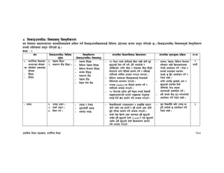 k|fylds lzIff kf7oj|md, zf/Ll/s lzIff 158
$= l;sfOpknlAw÷ljifoj:t' lj:t[tLs/0f
o; ljifodf sIffut¿kdf afnaflnsfx¿n] xfl;n ug]{ l;sfOpknlAwx¿nfO{ ljlzi6 p2]Zosf ¿kdf k|:t't ul/Psf] 5 . l;sfOpknlAw÷ljifoj:t'sf] lj:t[tLs/0f
tnsf] tflnsfdf k|:t't ul/Psf] 5 .
sIff M !
If]q l;sfOpknlAw÷ljlzi6
p2]Zo
lj:t[tLs/0f
-l;sfOpknlAw÷ljifoj:t'_
;Defljt lzIf0fl;sfO lj|mofsnfk ;Defljt d"Nofªsg k|lj|mof kf=ef
!= zf/Ll/s lzIffsf
cfwf/e"t ;Lkx¿
-s_ ultzLn cj:yfsf
;Lkx¿
– lx“8fO
– bf}8fO
!= /]vfdf lx“8g
@= ;fwf/0f bf}8 bf}8g .
- tfndf lx“8fO
- ljleGg /]vfdf lx“8fO
- ljleGg lbzfdf lx“8fO
- nDs]/ lx“8fO
- ;fwf/0f bf}8
- /]vfdf bf}8
- lr≈g l/n] bf}8
- @) ld6/ nfdf] 8f]/LnfO{ ;Lwf /fvL 8f]/L b'O{
v'66fsf] leq kg]{ u/L -w]/} gkmf6]sf] /
gbf]la|Psf]_ z/L/ ;Lwf / uf]8fx¿ ;Lwf lx“8g]
lbzftkm{ kf/]/ lx“8]sf] k|bz{g ug]{ / ;a}nfO{
kfn}kfnf] tf“tLdf cEof; u/fpg nufpg] .
- ljleGg cj:yfsf lx“8fOx¿nfO{ lzIfssf]
lgb]{zgdf af/Daf/ u/fpg] .
- e¥ofª (ladder) df bf}8sf] k|bz{g ug]{ /
kfn}kfnf] cEof; u/fpg] .
- @) ld6/sf] b'/Ldf s'g} lr≈g nufO{ ljBfyL{
;ªVofcg';f/sf] a/fa/ ;ªVofsf ;d"xx¿
agfO{ l/n] v]n k|bz{g u/L cEof; u/fpg] .
- tfndf, /]vfdf, ljleGg lbzfdf
nlDsP/ cflb lj|mofsnfkx¿
u/]sf] cjnf]sg ug]{ . uf]8f /
xftsf] xNnfOdf ;dGjo
ePsf] 5 5}g cjnf]sg ug]{ /
/]s8{ /fVg] .
- z/L/ cufl8 e'ms]sf], xft /
v'66fsf] tfnd]n ldn]
gldn]sf], lhp xn'sf
ePgePsf] cjnf]sg ug]{ .
- ;a} hgfn] bf}8 k"/f u/]gu/]sf]
cjnf]sg u/L /]s8{ /fVg] .
@
3G6L
– pk|mfO #= prfO pk|mg .
$= nfdf] pk|mg .
%= l:sk ug{ .
- pk|mfO / 6]sfO
- e'sG8f]em}“ pk|mfO
- cj/f]w g3fO
- ljBfyL{x¿sf] prfOcg';f/ ^ OG5b]lv a9fP/
8f]/L /fVg]÷Ps xftn] / b'j} xftn] pSt 8f]/L
5'g] tl/sf k|bz{g u/L cEof; u/fpg] .
- nfdf] /]vf lvRg] pSt :yfgaf6 b'j} v'66fn]
pkm|“bf b'j} v'66fn] 6]Sg] (Land) / Ps v'66fn]
pk|m“bf pxL v'66fn] 6]Sg] lj|mofsnfk k|bz{g
u/L cEof; u/fpg]
– s'g ljBfyL{n] slt prfO jf
b'/L gf3]sf] 5 cjnf]sg u/L
/]s8{ /fVg] .
@
 