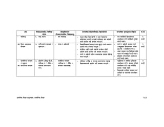 k|fylds lzIff kf7oj|md, zf/Ll/s lzIff 159
If]q l;sfOpknlAw÷ljlzi6
p2]Zo
lj:t[tLs/0f
-l;sfOpknlAw÷ljifoj:t'_
;Defljt lzIf0fl;sfO lj|mofsnfk ;Defljt d"Nofªsg k|lj|mof kf=ef
– of“sfO ^= j:t' kmfNg – an of“sfO - Pp6f ;Lwf /]vf lvRg] / pSt /]vfeGbf
aflx/af6 cufl8 6fpsf] dflyaf6 an of“Sg]
sfo{ k|bz{g u/L cEof; u/fpg] .
– an of“s]sf] lj|mofsnfk
cjnf]sg u/L of“s]sf] b'/Lsf]
/s]8{ /fVg] .
!
3G6L
-v_ l:y/ cj:yfsf
;Lkx¿
&= z/L/nfO{ tGsfpg /
e'msfpg .
– tgfO / ws]nfO{ - ljBfyL{x¿nfO{ a;fP/ xft v'66f tfGg] s;/t
k|bz{g u/L cEof; u/fpg] .
- hf]8Ldf /fvL Psn] csf{sf] xTs]nf hf]8L
ws]Ng] sfo{ k|bz{g u/L cEof; u/fpg] .
- tfGg] / ws]Ng] k|To]s cEof;x¿ b;b; ;]s]G8
dfq u/fpg] .
– tfGg] / ws]Ng] cEof; ubf{
pR5[ªvn lj|mofsnfk u/]sf
5g ls < cjnf]sg ug{] .
– cfwf p7a; Ps ldg]6df slt
k6s ug{ ;S5g /]s8{ /fVg] .
– 7Ls;“u u/]gu/]sf] cjnf]sg
u/L /]s8{ /fVg] .
@
3G6L
@= zf/Ll/s Jofofd
/ sjfh
-s_ zf/Ll/s Jofofd
*= 7Ls;“u pleO kL=6L=
tflnsf g+= ! b]lv $
;Ddsf s;/tx¿
ug{ .
– zf/Ll/s Jofofd
-tflnsf g+= ! b]lv $
;Ddsf s;/tx¿_
- tflnsf ! b]lv $ ;Ddsf s;/tx¿ PsPs
lj|mofsnfksf] k|bz{g u/L cEof; u/fpg] .
– kªlStdf / tf“tLdf plePsf]
cjnf]sg ug]{ / cEof; u/]sf]
cjnf]sg u/L /fd|f] ug]{b]lv
j|mdzM /]s8{ /fVg] .
– lzIfssf] uGtLdf Jofofd ug{
hfg]sf] jf ghfg]sf] cjnf]sg
ug]{ .
&
3G6L
 