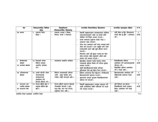 k|fylds lzIff kf7oj|md, zf/Ll/s lzIff 160
If]q l;sfOpknlAw÷ljlzi6
p2]Zo
lj:t[tLs/0f
-l;sfOpknlAw÷ljifoj:t'_
;Defljt lzIf0fl;sfO lj|mofsnfk ;Defljt d"Nofªsg k|lj|mof kf=ef
-v_ sjfh (= nfOgdf ldn]/
lx“8g .
– nfOgdf pEofO / lx“8fO
– lj>fd, ;ts{ / uf]8fkmf6
- ljBfyL{ ;ªVofcg';f/ b;afx|hgfsf tf“tLx¿
cfjZostfcg';f/ /fv]/ cf–cfgf] tf“tL
glalu|g] u/L lx“8g] cEof; u/fpg] .
- ;ts{ cj:yfdf s's'{Rrf hf]8]/ uf]8f V
cfsf/df /fVg nufpg] .
- uf]8f kmf6 cj:yfdf bfof“ uf]8f grnfO{ afof“
uf]8f dfq km6fpg] / xft k5fl8 nu]/ bfof“
xTs]nfdfly afof“ /fvL a"9L cf}“nfn] RofKg
nufpg] .
- lj>fddf pk|m]/ b'j} v'66f km6fO{ xft bf“of
af“of aundf /fvL xn'sf;“u pleg] sfo{
k|bz{g u/L cEof; u/fpg] .
– tf“tL ;Lwf 5 5}g, lj|mofsnfk
u/]sf] 7Ls 5 5}g < cjnf]sg
ug]{ .
%
3G6L
#= l;h{gfTds
v]nx¿
-s_ syfgs v]nx¿
!)= lzIfsn] eg]sf
ljleGg syfdf
cfwfl/t sfo{x¿
ug{ .
– syfx¿df cfwfl/t sfo{x¿ - 5f]6f5f]6f syfx¿ ;'gfO{ syfsf k|To]s
kfqx¿sf] e"ldsf lgjf{x ug]{ tl/sf a'emfO{
cEof; u/fpg] .
- af“sL ljBfyL{x¿nfO{ lgjf{x ul/Psf
e"ldsfx¿ 7Ls 5g 5}gg lrGg nufpg] .
– ljBfyL{x¿sf] clego
cjnf]sg u/L Ifdtfjfgx¿sf]
klxrfg ug]{ .
– ljBfyL{sf] clego cjnf]sg
ug]{ / /]s8{ /fVg] .
@
3G6L
-v_ clegofTds
v]nx¿
!!= cfgf] jl/kl/ /x]sf
hgfj/x¿sf]
sfo{snfksf]
cjnf]sg u/L
ltgsf] clego ug{ .
– ljleGg hgfjx¿sf] clego
-h:t} M s's'/ ;'t]sf], af3
uh]{sf], ufO{n] s/fPsf] cflb ._
- ljleGg hgfj/sf lrq b]vfpg] / ltgLx¿sf]
lj|mofsnfkaf/] 5nkmn u/fpg] .
- 5nkmndf cfPsf s'/fx¿ ljBfyL{x¿dfkm{t
clego ug{ nufpg] .
– lj|mofsnfkx¿ cjnf]sg ug]{
;lj|motfsf] cfwf/df /]s8{
/fVg] .
$
3G6L
$= ;fwf/0f tyf
:yfgLo v]nx¿
-s_ ;fwf/0f v]n
!@= 3]/fdf v]lng] v]n /
;d"xdf v]lng] v]n
v]Ng .
– 3]/fdf v]lng] ;fwf/0f v]nx¿
-leqaflx/ la/fnf] / d';f,
cfpm v]n, g]tf kQf nufpm,
Do'lhsn r]o/ cflb ._
- ljBfyL{ ;ªVofcg';f/ pko'St ;ªu7g u/L
cfg} pkl:yltdf ;a}n] kfn}kfnf] ug{ kfpg]
u/L cEof; u/fpg] .
– s'g} ljlzi6 Ps v]ndf
ljBfyL{x¿n] s:tf] Jojxf/
b]vfP, cjnf]sg u/L /]s8{
/fVg] .
$
3G6L
 