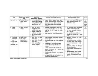 k|fylds lzIff kf7oj|md, zf/Ll/s lzIff 161
If]q l;sfOpknlAw÷ljlzi6
p2]Zo
lj:t[tLs/0f
-l;sfOpknlAw÷ljifoj:t'_
;Defljt lzIf0fl;sfO lj|mofsnfk ;Defljt d"Nofªsg k|lj|mof kf=ef
-v_ :yfgLo v]n !#= lzIfssf] lgb]{zgdf
:yfgLo v]nx¿
v]Ng .
– :yfgLo 7fp“df v]lng]
ljleGg k|sf/sf v]nx¿
-nSs' 9fNg] v]n, u66L
v]n, 8G8Llaof] cflb ._
- ;d"xdf v]lng] jf JolStut ¿kdf v]lng]
v]nx¿ klxrfg u/L cfgf] ;d'bfodf v]lng]
v]n / cGo :yfgdf v]lng] v]nx¿af/]
atfO{÷;f]wL v]nsf] k|bz{g u/L cEof;
u/fpg] .
– cfgf] ;d'bfo jf jl/kl/sf] ;d'bfodf
v]lng] b'O{tLgcf]6f v]nx¿sf] gfd
;f]Wg] / /]s8{ /fVg] .
@
3G6L
:yfgLo
kf7of+;
;d]t
%= es'G8f]
v]nx¿
!$= es'G8f] u'8fpg /
;dfpg .
– xftn] an u'8fpg]
– afªuf]l6ªuf] /]vfdf
u'8fp“b} cufl8 a9fO .
– lglZrt 7fp“;Dd k'Ug]
u/L xftn] an u'8fO .
– an u'8fpg] / ;dfpg]
v]n .
- ;fdu|Lsf] pknAwtfcg';f/ b'O{tLg ;d"x
agfO{ cfDg];fDg] tf“tLdf /fvL an Psn]
csf]{ sxf“ k'Ug] u/L / gpk|mg] u/L u'8fP/
b]vfpg] .
- ;a}n] cEof; ug{ kfpg] u/L cj;/ lbg] .
– an u'8fp“bf jf ;dfTbf ljBfyL{x¿sf]
zf/Ll/s l:ylt cjnf]sg ug]{ .
– an ;dfTbf jf u'8fp“bf s] cg'ej
eof] < k|Zg ug]{ .
– an u'8fPsf] / ;dfPsf] tl/sf
cjnf]sg u/L k[i7kf]if0f lbg] / /]s8{
/fVg] .
!&
3G6L
^= lhDgfl:6s
tyf ;Gt'ng
sfo{
-s_ kN6g afhL
sfo{
-v_ ;Gt'ng sfo{
!%= d'9fem}“ kN6g .
!^= a:bf, p7bf /
lx“8bf z/L/sf]
;Gt'ng ldnfpg .
– e'O“df pQfgf] k/L d'9fem}“
kN6g] sfo{ .
– e'O“df 3f]K6f] k/L d'9fem}“
kN6g] sfo{ .
– a:bf, p7bf / lx“8bf
z/L/sf] ;Gt'ng .
- e'O“df, pQfgf] jf 3f]K6f] k/L b'j} v'66fnfO{
tGsfP/ ;'Tg] .
- b'j} xftnfO{ sfgsf] ;Lwf 6fpsf] dfly 7f8f]
kfg]{ .
- d'9fem}“ bfof“ jf afof“ u'8b} kN6g sfo{
k|bz{g ug]{ / ;a}nfO{ kfn}kfnf] cEof;
u/fpg] .
- pko'St ;ªu7gdf /fvL kfn}kfnf] Ps
v'66fn] 6]s]/ tn;Dd hfg] / Toxf“af6 p7g]
sfo{ k|bz{g ug]{ .
- ljBfyL{x¿nfO{ kfn}kfnf] jf ;d"xdf cEof;
u/fpg] .
- b'j} v'66fn] 6]sL pk|m]/ bfof“ afof“ 3'Dg] sfo{
k|bz{g ug]{ / cEof; u/fpg] .
– lj|mofsnfk u/]sf] 9f“rf 7Ls 5 5}g,
cjnf]sg ug]{ .
– bfof“ afof“ kN6bf k/]sf ;d:ofx¿
eGg nufO{ ;lhnf] tl/sf k|of]u ug{
;s]g;s]sf] cjnf]sg ug]{ / /]s8{
/fVg] .
– lj|mofsnfk cjnf]sg u/L sl7gfO:t/
klxrfg ug{ nufpg] .
– ;Ifd / sdhf]/ ljBfyL{x¿sf] /]s8{
/fVg] .
– lj|mofsnfk;DaGwL ljleGg k|Zgx¿
ug]{ -Ps v'66fn] a:bf / p7bf
ltdLnfO{ z/L/sf] s'g 7fp“df ufx|f]
eof] <_
^
3G6L
 
