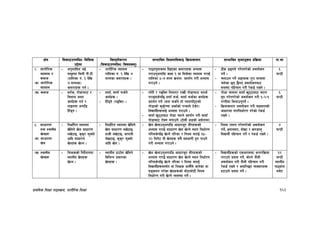 k|fylds lzIff kf7oj|md, zf/Ll/s lzIff 163
If]q l;sfOpknlAw÷ljlzi6
p2]Zo
lj:t[tLs/0f
-l;sfOpknlAw÷ljifoj:t'_
;Defljt lzIf0fl;sfO lj|mofsnfk ;Defljt d"Nofªsg k|lj|mof kf=ef
@= zf/Ll/s
Jofofd /
sjfh
-s_ zf/Ll/s
Jofofd
– cg'zfl;t eO{
;d"xdf ldnL kL=6L=
-tflnsf g+= ! b]lv
& ;Ddsf_
s;/tx¿ ug{ .
– zf/Ll/s Jofofd
tflnsf g+= ! b]lv &
;Ddsf s;/tx¿ .
– kf7ok':tsdf lbOPsf s;/tx¿ cEof;
u/fpg'cufl8 sIff ! df l;s]sf Jofofd u/fO{{
tflnsf %–& ;Dd j|mdzM k|bz{g u/L cEof;
u/fpg] .
– 7Ls 9ªun] u/]gu/]sf] cjnf]sg
ug]{ .
– rnfpg kg]{ cªux¿ k"/f dfqfdf
rn]sf 5g 5}gg cjnf]sgaf6
;d:of klxrfg u/L /]s8{ /fVg] .
^
3G6L
-v_ sjfh – ;t{s, uf]8fkmf6 /
lj>fd h:tf
sfo{x¿ ug{ /
nfOgdf cufl8
lx“8g .
– bfof“, afof“ kms{g]
sfo{x¿ .
– lx“8g] -kªlSt_ .
– tf“tL / kªlSt ldnfP/ /fvL uf]8f˚f6 ;ts{
u/fO;s]kl5 bfof“ ˚s{, afof“ ˚s{sf sfo{x¿
k|bz{g ug]{ -htf ˚s{g] xf] Totfkl66sf]
uf]8fsf] s's'{Rrf csf{sf] kGhfn] 6]s]/_
ljBfyL{x¿nfO{ cEof; u/fpg] .
– afof“ v'66faf6 uf]8f rfNg] k|bz{g u/L afof“
uf]8faf6 /f]Sg nufpg] -6f]nL c8sf] cfb]zdf_
– uf]8f rfndf afof“ v'66faf6 rfNg
;'? u/]gu/]sf] cjnf]sg u/L !–@–!
uGtLdf ldnfpg'kg]{ .
– lj|mofsnfk cjnf]sg u/L ;Ifdtfsf]
cfwf/df :t/lgwf{/0f u/]sf] /]s8{
/fVg] .
^
3G6L
#= ;fwf/0f
tyf :yfgLo
v]nx¿
-s_ ;fwf/0f
v]n
– lgwf{l/t :yfgdf
v]lng] v]n ;fwf/0f
nv]6fO, s's'/ ˚'Sof]
cflb ;fwf/0f
v]nx¿ v]Ng .
– lgwf{l/t :yfgdf v]lng]
v]n ;fwf/0f nv]6fO,
xfQL nv]6fO, hfkfgL
n]v6fO, s's'/ km'Sof]
cflb v]n .
– v]n v]nfpg'cufl8 cfwf/e"t ;Lkx¿sf]
cEof; u/fO{ ;fwf/0f v]n v]Ng] :yfg lgwf{/0f
ul/;s]kl5 v]Ng] tl/sf / lgod atfO{ !%–
@) ldg]6 oL v]nx¿ ;j} ;xefuL x'g kfpg]
u/L cEof; u/fpg] .
– lgod kfng u/]gu/]sf] cjnf]sg
ug]{, Odfgbf/, ;f]´f / ´u8fn'
ljBfyL{ klxrfg ug]{ / /]s8{ /fVg] .
$
3G6L
-v_ :yfgLo
v]nx¿
– lzIfssf] lgb]{zgdf
:yfgLo v]nx¿
v]Ng .
– :yfgLo 7fp“df v]lng]
ljleGg k|sf/sf
v]nx¿ .
– v]n v]nfpg'cuffl8 cfwf/e"t ;Lkx¿sf]
cEof; u/fO{ ;fwf/0f v]n v]Ng] :yfg lgwf{/0f
ul/;s]kl5 v]Ng] tl/sf / lgod atfO{
ljBfyL{x¿df˚{t jf lzIfs cf˚}“n] hfg]sf jf
;ªsng u/]sf v]nx¿sf] df]6fdf]6L lgod
lgwf{/0f u/L v]Ng] Joj:yf ug]{ .
– ljBfyL{x¿sf] Pscfk;df cGt/lj|mof
u/fpg] k|of; ug]{, af]Ng] z}nL
cjnf]sg u/L z}nL klxrfg u/L
/]s8{ /fVg] / cjfl~5t Jojxf/x¿
x6fpg] k|of; ug]{ .
!@
3G6L
:yfgLo
kf7of+z
;d]t
 