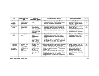 k|fylds lzIff kf7oj|md, zf/Ll/s lzIff 164
If]q l;sfOpknlAw÷ljlzi6
p2]Zo
lj:t[tLs/0f
-l;sfOpknlAw÷ljifoj:t'_
;Defljt lzIf0fl;sfO lj|mofsnfk ;Defljt d"Nofªsg k|lj|mof kf=ef
$= l;h{gfTds
v]nx¿
-s_ syffgs
v]nx¿
– lzIfsn] eg]sf
syfx¿df cfwfl/t
sfo{x¿ ;d"xdf
ug{ .
– syfx¿df cfwfl/t
sfo{x¿ .
– ljleGg kfqx¿ ePsf syfx¿ 5gf]6 u/L syfsf
kfqx¿sf] e"ldsf lgjf{x ug]{ tl/sf -cfjfh / Jojxf/_
k|bz{g ug{ nufO{ cfjZos eP k[i7kf]if0f lbg] .
– clego / ljBfyL{x¿sf] Jojxf/ /
cjnf]sg u/]/ z}nL klxrfg u/L
/]s8{ /fVg] / cjfl~5t Jojxf/x¿
Nofpg] k|of; ug'{xf]; .
#
3G6L
-v_ clegofTds
v]nx¿
– ljleGg hgfj/sf]
lx“8fOsf] gSsn
ug{ .
– ljleGg k|sf/sf
hLjhGt'sf] lx“8fOsf]
gSsn -h:t} M k'tnLsf]
p8fO, xf“;sf] lx“8fO,
3f]8fsf] lx“8fO xfQLsf]
lx“8fO cflb ._
– ljleGg lj|mofsnfkaf6 lhp ttfpg] sfo{ ul/;s]kl5
ljBfyL{x¿nfO{ b]v]sf ;'g]sf hgfj/ kz'kG5Lsf] gfd
;f]Wg] / ltgLx¿sf] b}lgs Jojxf/af/] k|Zg ug{ cfPsf
s]xL hgfj/sf] Jojxf/ clegoaf6 k|:t't ug{ nufpg] .
– 5nkmndf ;lj|mo ¿kdf efu lnP
glnPsf] /]s8{ /fVg] .
– hgfj/x¿sf ljleGg lj|mofsnfknfO{
zAbdf j0f{g ug{ nufpg] .
– clego cjnf]sg u/L /]s8{ /fVg] .
#
3G6L
%= es'G8f]
v]nx¿
– es'G8f] kmfNg /
;dfTg .
– ;fwf/0f tl/sfaf6 an
of“sfO .
– c¿n] kmfn]sf] an
;dftfO .
– hf]8L jf ;d"xdf an
of“sfO / ;dftfO .
– hf]8Ldf v'66fn] an
u'8fP/ kf; ug]{ sfo{ .
– lhp ttfpg] sfo{kZrft lzIfsn] an kmfn]/
ljBfyL{x¿nfO{ kfn}kfnf] ;dfpg] cEof; u/fpg] /
ljBfyL{ljBfyL{aLr klg an kmfNg] / ;dfpg] cEof;
u/fpg] .
– annfO{ e'O“df u'8fP/ xfGg] -Grass Ball_ k|bz{g u/L
an ;fyL sxf“ k'Ug] u/L v'66fn] xfGg] / u'8]/ cfPsf]
an /f]Sg] -Trapping_ ;dfpg] cEof; u/fpg] .
– lj|mofsnfk cjnf]sg u/L l;kfn'
ljBfyL{x¿sf] ;"rL tof/ ug{] /
To;}sf] cfwf/df d"Nofªsg ug]{ .
!&
3G6L
^= lhDgfl:6s
tyf ;Gt'ng
sfo{
-s_ kN6gafhL
-v_ ;Gt'ng sfo{
– :jtGq¿kdf cufl8
kN6g .
– Psv'66fn] 6]sL
z/L/ ;Gt'ng u/L
pleg .
– hf]8Ldf cEof;
ug{ .
– :jtGq¿kdf cufl8
kN6g] sfo{ .
– Ps v'66fn] e'O“df 6]sL
z/L/nfO{ ;Gt'ngdf
/fVg] sfo{ .
– Ps v'66fn] 6]sL
hf]8Ldf p7a; ug]{
sfo{ .
– lhp ttfpg] s]xL sfo{snfk / lhp tGsfpg] s]xL sfo{snfk
ul/;s]kl5 ljBfyL{x¿nfO{ pko'St ;ªu7gdf /fvL
cufl8af6 kN6g] sfo{ atfO{ ;Defljt b'3{6gfaf/] atfpg] /
lzIfsn] pSt lj|mofsnfk k|bz{g ug]{ / kfn}kfnf] cEof;
ug]{ cj;/ lbg] .
– cfjZos tof/L k"/f eO;s]kl5 z/L/ ;Gt'ngdf /fVg]
lj|mofsnfk ubf{ Wofg lbg'kg]{ s'/fx¿ ;D´fpg], kfn}kfnf]
Ps v'66fn] 6]s]/ a:g], p7g] sfo{ k|bz{g u/L
ljBfyL{x¿nfO{ bfof“ / afof“ b'j} v'66fn] 5'66f5'§}| cEof;
u/fpg] .
– ;'/Iffsf pkfox¿af/] df}lvs k|Zg
ug]{, lj|mofsnfk cjnf]sg u/L ;˚n
ljBfyL{x¿sf] ;"rL tof/ ug]{ .
– ;a}n] u/]gu/]sf] cjnf]sg u/L
;a}nfO{ ;xeflutf u/fpg] .
– lj|mofsnfk cjnf]sg u/L clen]v
/fVg] / lj|mofsnfksf] af/]df df}lvs
k|Zg ug]{ .
– cjnf]sg ug]{ .
^
3G6L
 