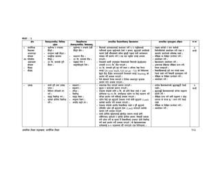 k|fylds lzIff kf7oj|md, zf/Ll/s lzIff 165
sIff M #
If]q l;sfOpknlAw÷ljlzi6
p2]Zo
lj:t[tLs/0f
-l;sfOpknlAw÷ljifoj:t'_
;Defljt lzIf0fl;sfO lj|mofsnfk ;Defljt d"Nofªsg k|lj|mof kf=ef
!= zf/Ll/s
lzIffsf
cfwf/e"t
;Lkx¿
-s_ ultzLn
cj:yfx¿
;Lkx¿
– lx“8fO
– bf}8fO
– s's{Rrf / kGhfdf
lx“8g] .
– ;Gt'ng /fvL lx“8g .
– ;fd"lxs sbddf
lx“8g .
– #) ld= ;Ddsf] b'/L
bf}8g .
– s's{Rrf / kGhfn] 6]sL
lx“8g] ;Lk .
– ;fwf/0f bf}8 .
– #) ld= ;Ddsf] bf}8 .
– ;ªVof l/n] /
afªuf]l6ªuf] l/n] .
– d}bfgsf] pknAwtfnfO{ dWogh/ u/L !÷! kªlStnfO{
kfn}kfnf] ;'?df s's'{Rrfn] 6]Sg] / j|mdzM v'66fsf] cufl8sf]
efun] 6]Sb} cf}+“nfx¿n] hldg 5f]8b} kfOnf ;fg]{ sfo{snfk
JofVof ub}{ k|bz{g ug]{ / Ps Ps kªlSt agfO{ cEof;
u/fpg] .
– lzIfsn] cfg} cu'jfOdf ljBfnosf] d}bfgsf] 5]p5]paf6
cGbfhL !))) ld= bf}8 u/fpg] .
– #) ld= ;Ddsf] b'/L ;'? ug]{ :yfg / clGtd /]vf lrGg
nufO{ On your mark, Get set go / Go sf] lgb]{zgdf
l56f] bf}8 bf}8“bf ckgfpg'kg]{ lgodaf/] atfO{ Starting sf]
k|bz{g ub}{ cEof; u/fpg] .
– l/n] v]naf/] lgod atfpg] / l/n]sf cfwf/e"t s'/fx¿
k|bz{g u/]/ cEof; u/fpg] .
– kfOnf ;f/]sf] / xft rfn]sf]
ldn]gldn]sf] cjnf]sg u/L /fd|f /
sdhf]/ k|bz{gsf] clen]v /fVg] .
– df}lvs jf lnlvt k|Zgf]Q/ ug]{ .
– cjnf]sg ug]{ .
– lj|mofsnfk cjnf]sg ug]{ .
– cfjZos b]lvPdf df}lvs k|Zg u/L
lgod ;D´fpg] .
– ljBfyL{x¿nfO{ b'/L kf/ u/]sf] ;do
/]s8{ /fVg] u/L ljBfyL{{ d"Nofªsg ug]{
– df}lvs jf lnlvt k|Zgf]Q/ ug]{ .
– cjnf]sg ug]{ .
@
3G6L
– pk|mfO – ;fgf] b'/L tyf prfO
gf£g .
– ljleGg tl/sfn] xk
ug{ .
– ;fO8 l:slkª ug{ .
– 3'd]sf] 8f]/Ldf l:slkª
ug]{ .
– nªhDk .
– xfOhDk .
– xlkª .
– l:slkª
– ;fO8 l:sk .
– ;d"xdf l:sk .
– cufl8 a9g] xk .
– cfjZos lhp ttfpg] s;/t u/fpg] .
– v'66f / sDd/sf] s;/t u/fpg] .
– 6]sc˚ af]8{sf] nflu % ld= sf] 8f]/L l;wf /fVg] / pSt
8f]/LeGbf !%–@) ld= cufl8af6 Pk|f]r /g lnO{ nªhDk ug]{
tl/sf k|bz{g u/L ;a}nfO{ cEof; u/fpg] .
– Pk|f]]r lnO{ h'g v'66fn] 6]sc˚ u¥of] ;f]xL v'66fn] (Land)
sfo{sf] k|bz{g u/L cEof; u/fpg] .
– 6]sc˚ af]8{sf] cufl8 ljBfyL{x¿ /fVg] / b'j} v'66fn]
Ps}rf]l6 p˚|]/ b'j} v'66fn] 6]Sg (Land) nuffpg] sfo{sf]
k|bz{g u/L cEof; u/fpg]
– nfdf] 8f]/Ldf b'O{hgfnfO{ b'O{kl66 ;dfTg nufO{ 8f]/L
Ps}lt/af6 3'dfpg] / 3'd]sf] 8f]/Ldf j|mdzM ljBfyL{ PsPs
u/L k|j]z ug]{ jf ;'?df g} ljBfyL{nfO{ pEofP/ 8f]/L l:slkª
ug]{ sfo{ k|bz{g u/L cEof; u/fpg] . oL lj|mofsnfkx¿
k|To]snfO{ #–$ k6seGbf w]/} gu/fpg] -Ps lkl/o8df_ .
– k|To]s lj|mofsnfksf] 5'66f5'66} /]s8{
/fVg] .
– 5'66f5'§} lj|mofsnfksf] af/]df nªhDk
s;/L ug]{ <
– df}lvs k|Zg ug]{ h:t} nªhDk / a|f]8
hDkdf s] ˚/s 5 < k|Zg u/L /]s8{
/fVg]
– df}lvs jf lnlvt k|Zgf]Q/ ug]{ .
– cjnf]sg ug]{ .
@
3G6L
 