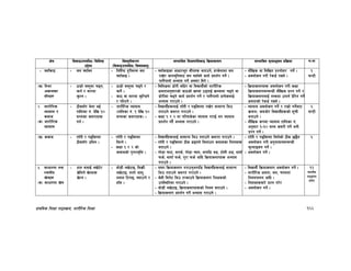 k|fylds lzIff kf7oj|md, zf/Ll/s lzIff 166
If]q l;sfOpknlAw÷ljlzi6
p2]Zo
lj:t[tLs/0f
-l;sfOpknlAw÷ljifoj:t'_
;Defljt lzIf0fl;sfO lj|mofsnfk ;Defljt d"Nofªsg k|lj|mof kf=ef
– of“sfO – an of“Sg – lglb{i6 b'/L;Dd an
of“sfO .
– of“sfOsf cfwf/e"t ;Lkx¿ atfpg], xTs]nfdf an
/fv]/ sfgd'lgaf6 an of“Sg] sfo{ k|bz{g ug]{ .
kfn}kfnf] cEof; ug]{ cj;/ lbg] .
– df}lvs jf lnlvt k|Zgf]Q/ ug]{ .
– cjnf]sg u/L /]s8{ /fVg] .
!
3G6L
-v_ l:y/
cj:yfsf
;Lkx¿
– 7f8f] j:t'df r9g,
emg{ / af/df
e'mNg .
– 7f8f] j:t'df r9g] /
emg]{{ .
– sf7 jf af/df e'mlG8g]
/ klN6g] .
– l;lnªdf 8f]/L af“w]/ jf ljBfyL{sf] zf/Ll/s
Ifdtfcg';f/sf] sf7sf] vDaf 78ofO{ vDafdf r9g] jf
8f]/Ldf r9g] sfo{ k|bz{g ug]{ / kfn}kfnf] k|To]snfO{
cEof; u/fpg] .
– lj|mofsnfkx¿ cjnf]sg u/L sIff
lj|mofsnfk;DaGwL df}lvs k|Zg ug]{ /
lj|mofsnfknfO{ zAbdf ptfg{ k|]l/t ug]{
Ifdtfsf] /]s8{ /fVg] .
@= zf/Ll/s
Jofofd /
sjfh
-s_ zf/Ll/s
Jofofd
– 7Ls;“u e]nf eO{
tflnsf g+= b]lv !)
;Ddsf s;/tx¿
ug{ .
– zf/Ll/s Jofofd
-tflnsf g+= ! b]lv !)
;Ddsf s;/tx¿_ .
– ljBfyL{x¿nfO{ tf“tL / kªlStdf /fv]/ ;fdfGo lhp
ttfpg] s;/t u/fpg] .
– sIff ! / @ df ul/;s]sf Jofofd u/fO{ yk Jofofd
k|bz{g ub}{ cEof; u/fpg] .
– Jofofd cjnf]sg ug]{ / /fd|f] ug]{af6
j|mdzM sdhf]/ ljBfyL{x¿sf] ;"rL
agfpg] .
– df}lvs ¿kdf Jofofd tflnsf g+=
cg';f/ !–!) ;Dd s;/L ug]{ egL
k|Zg ug]{ .
^
3G6L
-v_ sjfh – tf“tL / kªlStdf
7Ls;“u pleg .
– tf“tL / kªlStdf
ldNg] .
– sIff ! / @ sf]
sjfhsf] k'g/fj[lQ .
– ljBfyL{x¿nfO{ ;fdfGo lhp ttfpg] s;/t u/fpg] .
– tf“tL / kªlStdf 7Ls 9ªun] ldnfpg sjfhsf lgodx¿
atfpg] .
– uf]8f ˚f6, ;ts{, uf]8f rfn, cufl8 a9, 6f]nL c8, bfof“
˚s{, afof“ ˚s{, k"/f ˚s{ cflb lj|mofsnfkx¿ cEof;
u/fpg] .
– tf“tL / kªlStdf ldn]sf] 7Ls 55}g
cjnf]sg u/L cg'zf;g;DaGwL
d"Nofªsg ug]{ .
– cjnf]sg ug]{ .
^
#= ;fwf/0f tyf
:yfgLo
v]nx¿
-s_ ;fwf/0f v]n
– xft ;dfO{ nv]6]/
v]lng] v]nx¿
v]Ng .
– hf]8L nv]6fO, l;j|mL
nv]6fO, tftf] cfn',
?dfn l6kfO, ofp/f] /
xf“; .
– o:tf lj|mofsnfk u/fpg'cufl8 ljBfyL{x¿nfO{ ;fdfGo
lhp ttfpg] s;/t u/fpg] .
– s]xL ldg]6 lhp tGsfpg] lj|mofsnfk lzIfssf]
pkl:yltdf u/fpg] .
– hf]8L nv]6fO, lj|mofsnfkx¿sf] lgod atfpg] .
– lj|mofsnfk k|bz{g ug]{ cEof; u/fpg] .
– ljBfyL{ lj|mofsnfk cjnf]sg ug]{ .
– zf/Ll/s Ifdtf, an, rkntf
lgodkfng cflb .
– lgodx¿af/] k|Zg u/]/
– cjnf]sg ug]{ .
!@
:yfgLo
kf7of+z
;d]t
 