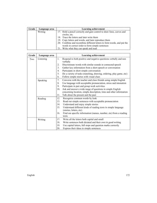 English 172
Grade Language area Learning achievement
Writing 17. Hold a pencil correctly and gain control to draw lines, curves and
circles, etc.
18. Trace the letters and later write them
19. Copy letters and words, and later reproduce them
20. Combine and recombine different letters to form words, and put the
words in correct order to form simple sentences
21. Write what they can speak and read
Grade Language area Learning achievement
Two Listening 1. Respond to both positive and negative questions verbally and non
verbally
2. Discriminate words with similar sounds in connected speech
3. Gather key information from a short speech or conversation
4. Participate in short simple conversation
5. Do a variety of tasks (matching, drawing, ordering, play game, etc)
6. Follow simple stories with visual clues
Speaking 7. Converse with the teacher and class friends using simple English
8. Use language with acceptable pronunciation, stress and intonation
9. Participate in pair and group work activities
10. Ask and answer a wide range of questions in simple English
concerning location, simple description, time and other information
11. Talk about the present and the past
Reading 12. Recognize common words by look
13. Read out simple sentences with acceptable pronunciation
14. Understand and enjoy simple stories
15. Understand different kinds of reading texts in simple language
(stories, letters, etc)
16. Find out specific information (names, number, etc) from a reading
texts
Writing 17. Write all the letters both capital and small
18. Write sentences both dictated and their own in good writing
19. Use capital letters, full stops and question marks correctly
20. Express their ideas in simple sentences
 