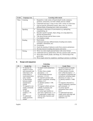 English 173
Grade Language area Learning achievement
Three Listening 1. Respond to a wide variety of heard stimuli (words, sentences,
questions, instructions, etc) both verbally and non verbally
2. Understand and enjoy a song or story with a variety of visual clues
3. Find out specific information (names, dates, time, etc ) From
different kinds of listening texts ( short conversation)
Speaking 4. Participate in short piece of conversation (e.g. apologizing,
congratulating, etc
5. Describe oneself or people, object, things, etc using adjectives,
adverbs and prepositions
6. Talk about the past and the future events
7. Use telephone simply
Reading 8. Read silently
9. Understand and enjoy different kinds of reading texts (charts,
timetables, information, etc)
10. Use glossary
11. Guess the meaning of unknown words from contexts and pictures
12. Develop interest in reading short poems and stories
Writing 13. Write very short simple personal letters with correct format
14. Understand and use capital letters, full stop, question mark correctly
15. Write about oneself, people, and things, etc, with the help of the
given clues
16. Write simple stories by completion, matching to pictures or ordering
3. Scope and sequence
Listening
SN Grade One Grade Two Grade Three
1 - To identify the
sounds of vowels
and consonants and
relate them to the
correct letter or
word (initial letters
only). 1,2,3,6
- To discriminate
between simple
minimal pairs.
1,2,3,6
- To respond to very
simple commands.
1,3,4,5
- To identify
numbers, 1-10.
1,3,5
- To understand
simple questions.
1,3,4,5
- To match words and pictures,
1,2,3,5
- To draw from a simple
description, 1, 3,5
- To discriminate between
pronouns, 1,2,3,4,5,
- To respond to positive and
negative commands, including
location, 2,3,5
- To identify numbers 1-100,
1,2,3,4,5
- To respond verbally and non-
verbally to questions and
statements, 1, 2,3,4,5
- To extract ages numbers or
time from a spoken text, 2, 3,5
- To understand a simple story,
with the help of pictures and
miming 3,6
- To match pictures to people,
objects in a short text. 1,3
- To draw pictures of scenes
from verbal description. 1, 3
- To respond to commands and
instructions including simple
directions on a map. 1,3
- To identify numbers 1-1000.
1,3
- To respond as directed to a
range of statements, questions
and commands. 1,3
- To extract specific
information from a short
text.3
- To understand and enjoy
simple stories and songs and
respond to true/false
statements. 1,2
 