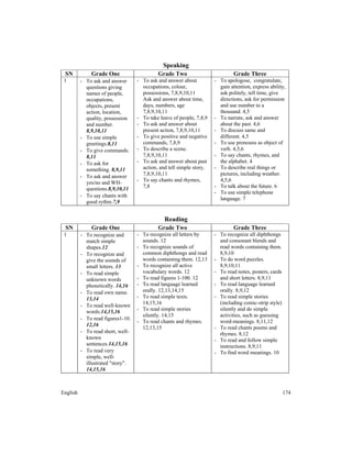 English 174
Speaking
SN Grade One Grade Two Grade Three
1 - To ask and answer
questions giving
names of people,
occupations,
objects, present
action, location,
quality, possession
and number.
8,9,10,11
- To use simple
greetings.8,11
- To give commands.
8,11
- To ask for
something. 8,9,11
- To ask and answer
yes/no and WH-
questions.8,9,10,11
- To say chants with
good rythm.7,9
- To ask and answer about
occupations, colour,
possessions, 7,8,9,10,11
Ask and answer about time,
days, numbers, age
7,8,9,10,11
- To take leave of people, 7,8,9
- To ask and answer about
present action, 7,8,9,10,11
- To give positive and negative
commands, 7,8,9
- To describe a scene.
7,8,9,10,11
- To ask and answer about past
action, and tell simple story,
7,8,9,10,11
- To say chants and rhymes,
7,8
- To apologose, congratulate,
gain attention, express ability,
ask politely, tell time, give
directions, ask for permission
and use number to a
thousand. 4,5
- To narrate, ask and answer
about the past. 4,6
- To discuss same and
different. 4,5
- To use pronouns as object of
verb. 4,5,6
- To say chants, rhymes, and
the alphabet. 4
- To describe real things or
pictures, including weather.
4,5,6
- To talk about the future. 6
- To use simple telephone
language. 7
Reading
SN Grade One Grade Two Grade Three
1 - To recognize and
match simple
shapes.12
- To recognize and
give the sounds of
small letters. 13
- To read simple
unknown words
phonetically. 14,16
- To read own name.
13,14
- To read well-known
words.14,15,16
- To read figures1-10.
12,16
- To read short, well-
known
sentences.14,15,16
- To read very
simple, well-
illustrated "story".
14,15,16
- To recognize all letters by
sounds. 12
- To recognize sounds of
common diphthongs and read
words containing them. 12,13
- To recognize all active
vocabulary words. 12
- To read figures 1-100. 12
- To read language learned
orally. 12,13,14,15
- To read simple texts.
14,15,16
- To read simple stories
silently. 14,15
- To read chants and rhymes.
12,13,15
- To recognize all diphthongs
and consonant blends and
read words containing them.
8,9,10
- To do word puzzles.
8,9,10,11
- To read notes, posters, cards
and short letters. 8,9,11
- To read language learned
orally. 8,9,12
- To read simple stories
(including comic-strip style)
silently and do simple
activities, such as guessing
word-meanings. 8,11,12
- To read chants poems and
rhymes. 8,12
- To read and follow simple
instructions. 8,9,11
- To find word meanings. 10
 