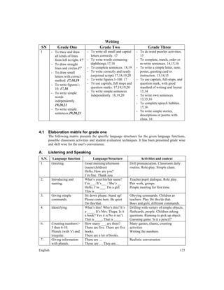 English 175
Writing
SN Grade One Grade Two Grade Three
1 - To trace and draw
all kinds of lines
from left to right. 17
- To draw straight
lines and circles.17
- To draw small
letters with correct
method. 17,18,19
- To write figures1-
10. 17,18
- To write simple
words
independently.
19,20,21
- To write simple
sentences.19,20,21
- To write all small and capital
letters correctly. 17
- To write words containing
diphthongs.17,18
- To complete sentences. 18,19
- To write correctly and neatly
(unjoined script) 17,18,19,20
- To write figures 1-100. 17
- To use capitals, full stops and
question marks. 17,18,19,20
- To write simple sentences
independently. 18,19,20
- To do word puzzles activities.
15
- To complete, match, order or
re-write sentences. 14,15,16
- To write a simple letter, note,
poster, greeting card or
instruction. 13,14,15
- To use capitals, full-stops, and
question mark, with good
standard of writing and layout.
13,14
- To write own sentences.
13,15,16
- To complete speech bubbles.
15,16
- To write simple stories,
descriptions or poems with
clues. 16
4.1 Elaboration matrix for grade one
The following matrix presents the specific language structures for the given language functions,
possible classroom activities and student evaluation techniques. It has been presented grade wise
and skill wise for the user's convenience.
A. Listening and Speaking
S.N. Language function Language/Structure Activities and context
1. Greeting. Good morning/afternoon
(name/children)
Hello, How are you?
I’m fine. Thank you.
Drill pronunciation. Classroom daily
routine. Role-play. Simple chant.
2. Introducing and
naming.
What’s your/his/her name?
I’m___. It’s___ / She’s __
Hello, I’m ___. I'm a girl.
This is ______.
Teacher/pupil dialogue. Role play.
Pair work, groups.
People meeting for first time.
3. Giving simple
commands.
Sit down please. Stand up!
Please come here. Be quiet
Do this/that.
Obeying commands. Children as
teachers. Play Do this/do that.
Boys and girls, different commands.
4. Identifying. What’s this? Who’s this? It’s
a ____. It’s Mrs. Thapa. Is it
a book? Yes it is/No it isn’t.
This is ____, That is ____.
Drilling with variety of simple objects,
flashcards, people. Children asking
questions. Running to pick up object.
Guessing game ‘Is it a pencil?’
6. Counting numbers1-
5 then 6-10.
Plurals (with 's') and
irregular.
How many ___ are there?
There are five. There are five
books.
There are a lot of books.
Many games, chants, counting
activities
Writing the numbers.
7. Giving information
with plurals.
These are …
Those are … They are…
Realistic conversation
 