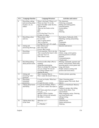 English 176
S.N. Language function Language/Structure Activities and context
8. Describing, asking
and answering about
location. (in, on,
under)
Where’s the book? Where is it?
Where are they? It’s in the
bag/on the table/ under the box.
“On the table".
There are two books on the
table.
Put….
Is it on the floor? Yes, it is.
It’s here. It’s there.
The classroom.
Following commands.
Hiding and seeking games.
Guessing games.
Action games.
Chants.
Drawing.
9. Describing colour
and size.
What colour is this?
It’s red. Red.
This is a green pencil.
This is a big box.
Is it big? No it isn’t. It’s small.
Real objects, flashcards, drills.
Matching, running and pointing
games.
Commands.
Colouring.
10. Asking and
answering about age.
How old are you?
How old is Sita?
I’m six. She’s seven.
Question and answer.
11. Describing
possession.
Yes/no question. This is my leg.
That is your/his/her head. Is this
your eye? Yes it is.
That is Ram’s nose.
“My body”
Chants, songs, action games.
Guessing pictures on board.
Pictures
Commands/games.
‘Touch your…’
12. Describing/asking
about present action.
I’m/You’re/He’s/She’s/We’re
standing/
sitting/dancing/jumping.
What’s he doing? He’s playing.
Are you sitting? No I’m not.
I’m eating a banana. He’s
shutting the door.
Miming, commands, question and
answer, stick pictures, flash-cards,
guessing games, action games and
songs and chants.
Simple sentence writing with
pictures and word choice.
13. Asking and
answering “who”
questions.
Who’s running? Ram is.
Who’s under the bench? Gita is.
Actions, pictures, guessing.
14. Describing
immediate
possession.
I’ve got two books. What have
you got?
I’ve got two eyes / a nose.
Chant. Guessing games.
Memory games. Pair work. Real
objects.
15. Talking about home
and family.
I’ve got two brothers. What’s
your sister’s name? Her name is
_____.
How many goats have you got?
I’ve got_____?
Mahesh is Ram’s brother.
My dog is brown (all animals)
My father’s a farmer.
Pictures on blackboard. Memory
games.
Talking in groups, then telling
teacher about others. True
conversations.
Make imaginary stories. Drawing
own home/family and
talking/writing.
Animals.
16. Talking about days
of the week
What day is it ?
It's __________
Is it Monday ?
Classroom use.
Games and pictures.
Ordering
 