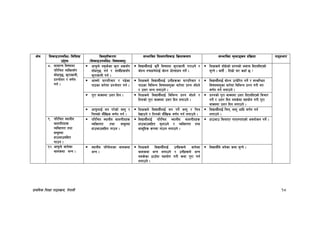 k|fylds lzIff kf7oj|md, g]kfnL 18
If]q l;sfOpknlAw÷ljlzi6
p2]Zo
lj:t[tLs/0f
-l;sfOpknlAw÷ljifoj:t'_
;Defljt lzIf0fl;sfO lj|mofsnfk ;Defljt d"Nofªsg k|lj|mof kf7oef/
*= ;fdfGo ljifodf
kl/lrt JolSt;“u
;f]wk'5, s'/fsfgL,
k|Zgf]Q/ / j0f{g
ug{ .
cfk"mn] ga'em]sf s'/f c¿;“u
;f]wk'5 ug{ / ;fyL{x¿;“u
s'/fsfgL ug{ .
ljBfyL{nfO{ s'g} ljifodf s'/fsfgL u/fpg] /
af]Ng grfxg]nfO{ af]Ng k|f]T;fxg ug]{ .
lzIfsn] ;f]w]sf] k|Zgsf] hjfkm lbPglbPsf]
;'Gg] . h:t} M ltd|f] 3/ sxf“ 5 <
cfgf] 3/kl/jf/ / k9]sf
kf7sf af/]df k|Zgf]Q/ ug{ .
lzIfsn] ljBfyL{nfO{ pgLx¿sf 3/kl/jf/ /
kf7sf ljleGg ljifoj:t'sf af/]df k|Zg ;f]Wg]
/ pQ/ eGg nufpg] .
ljBfyL{nfO{ af]Ng pTk|]l/t ug]{ / ;DalGwt
ljifoj:t'sf af/]df ljleGg k|Zg u/L yk
j0f{g ug{ nufpg] .
k"/f jfSodf pQ/ lbg . lzIfsn] ljBfyL{nfO{ ljleGg k|Zg ;f]Wg] /
ltgsf] k"/f jfSodf pQ/ lbg nufpg] .
k|Zgsf] k"/f jfSodf pQ/ lbPglbPsf] ljrf/
ug]{ / pQ/ lbg g;s]df ;xof]u u/L k"/f
jfSodf pQ/ lbg nufpg] .
cfk"mnfO{ dg k/]sf] j:t' /
lrqsf] df}lvs j0f{g ug{ .
lzIfsn] ljBfyL{nfO{ dg kg]{ j:t' / lrq
b]vfpg] / ltgsf] df}lvs j0f{g ug{ nufpg] .
ljBfyL{nfO{ lrq, j:t' cflb j0f{g ug{
nufpg] .
(= kl/lrt :yfgLo
afnuLtx¿
JolStut tyf
;d"xdf
xfpefp;lxt
ufpg .
kl/lrt :yfgLo afnuLtx¿
JolStut tyf ;d"xdf
xfpefp;lxt ufpg .
ljBfyL{nfO{ kl/lrt :yfgLo afnuLtx¿
xfpefp;lxt ;'gfpg] / JolStut tyf
;fd"lxs ¿kdf ufpg nufpg] .
xfpefp ldnfP/ ufPgufPsf] cjnf]sg ug]{ .
!)= cfk"mn] hfg]sf
afnsyf eGg .
:yfgLo kl/j]zsf afnsyf
eGg .
lzIfsn] ljBfyL{nfO{ pgLx¿n] hfg]sf
afnsyf eGg nufpg] / pgLx¿n] eGg
g;s]sf 7fp“df ;xof]u u/L syf k"/f ug{
nufpg] .
ljBfyL{n] eg]sf syf ;'Gg] .
 