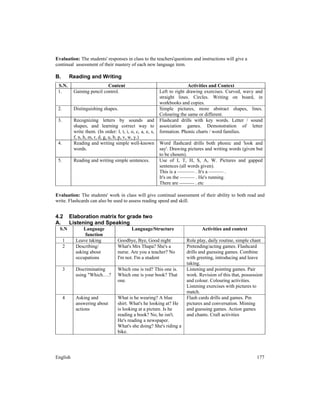 English 177
Evaluation: The students' responses in class to the teachers'questions and instructions will give a
continual assessment of their mastery of each new language item.
B. Reading and Writing
S.N. Content Activities and Context
1. Gaining pencil control. Left to right drawing exercises. Curved, wavy and
straight lines. Circles. Writing on board, in
workbooks and copies.
2. Distinguishing shapes. Simple pictures, more abstract shapes, lines.
Colouring the same or different.
3. Recognizing letters by sounds and
shapes, and learning correct way to
write them. (In order: l, t, i, o, c, a, e, s,
f, n, h, m, r, d, g, u, b, p, v, w, y.)
Flashcard drills with key words. Letter / sound
association games. Demonstration of letter
formation. Phonic charts / word families.
4. Reading and writing simple well-known
words.
Word flashcard drills both phonic and 'look and
say'. Drawing pictures and writing words (given but
to be chosen).
5. Reading and writing simple sentences. Use of I, T, H, S, A, W. Pictures and gapped
sentences (all words given).
This is a ––––––– . It's a –––––– .
It's on the –––––– . He's running.
There are –––––– . etc
Evaluation: The students' work in class will give continual assessment of their ability to both read and
write. Flashcards can also be used to assess reading speed and skill.
4.2 Elaboration matrix for grade two
A. Listening and Speaking
S.N Language
function
Language/Structure Activities and context
1 Leave taking Goodbye, Bye, Good night Role play, daily routine, simple chant
2 Describing/
asking about
occupations
What's Mrs Thapa? She's a
nurse. Are you a teacher? No
I'm not. I'm a student
Pretending/acting games. Flashcard
drills and guessing games. Combine
with greeting, introducing and leave
taking.
3 Discriminating
using "Which….?
Which one is red? This one is.
Which one is your book? That
one.
Listening and pointing games. Pair
work. Revision of this that, possession
and colour. Colouring activities.
Listening exercises with pictures to
match.
4 Asking and
answering about
actions
What is he wearing? A blue
shirt. What's he looking at? He
is looking at a picture. Is he
reading a book? No, he isn't.
He's reading a newspaper.
What's she doing? She's riding a
bike.
Flash cards drills and games. Pin
pictures and conversation. Miming
and guessing games. Action games
and chants. Craft activities
 