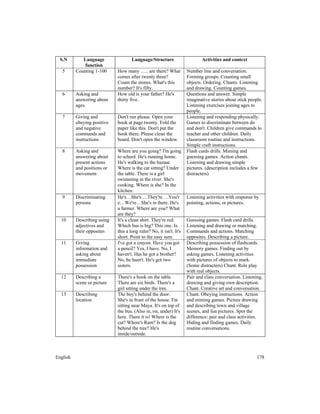 English 178
S.N Language
function
Language/Structure Activities and context
5 Counting 1-100 How many ….. are there? What
comes after twenty three?
Count the stones. What's this
number? It's fifty.
Number line and conversation.
Forming groups. Counting small
objects. Ordering. Chants. Listening
and drawing. Counting games.
6 Asking and
answering about
ages.
How old is your father? He's
thirty five.
Questions and answer. Simple
imaginative stories about stick people.
Listening exercises joining ages to
people.
7 Giving and
obeying positive
and negative
commands and
instructions
Don't run please. Open your
book at page twenty. Fold the
paper like this. Don't put the
book there. Please clean the
board. Don't open the window.
Listening and responding physically.
Games to discriminate between do
and don't. Children give commands to
teacher and other children. Daily
classroom routine and instructions.
Simple craft instructions.
8 Asking and
answering about
present actions
and positions or
movement
Where are you going? I'm going
to school. He's running home.
He's walking to the bazaar.
Where is the cat sitting? Under
the table. There is a girl
swimming in the river. She's
cooking. Where is she? In the
kitchen.
Flash cards drills. Miming and
guessing games. Action chants.
Listening and drawing simple
pictures. (description includes a few
distracters)
9 Discriminating
persons
He's…She's….They're….You'r
e…We're…She's in there. He's
a farmer. Where are you? What
are they?
Listening activities with response by
pointing, actions, or pictures.
10 Describing using
adjectives and
their opposites
It's a clean shirt. They're red.
Which bus is big? This one. Is
this a long ruler? No, it isn't. It's
short. Point to the easy sum.
Guessing games. Flash card drills.
Listening and drawing or matching.
Commands and actions. Matching
opposites. Describing a picture.
11 Giving
information and
asking about
immediate
possession
I've got a crayon. Have you got
a pencil? Yes, I have. No, I
haven't. Has he got a brother?
No, he hasn't. He's got two
sisters.
Describing possession of flashcards.
Memory games. Finding out by
asking games. Listening activities
with pictures of objects to mark.
(Some distracters) Chant. Role play
with real objects.
12 Describing a
scene or picture
There's a book on the table.
There are six birds. There's a
girl sitting under the tree.
Pair and class conversation. Listening,
drawing and giving own description.
Chant. Creative art and conversation.
13 Describing
location
The boy's behind the door.
She's in front of the house. I'm
sitting near Maya. It's on top of
the bus. (Also in, on, under) It's
here. There it is! Where is the
cat? Where's Ram? Is the dog
behind the tree? He's
inside/outside.
Chant. Obeying instructions. Action
and miming games. Picture drawing
and describing town and village
scenes, and fun pictures. Spot the
difference: pair and class activities.
Hiding and finding games. Daily
routine conversations.
 