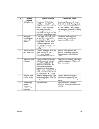 English 179
S.N Language
function
Language/Structure Activities and context
14 Telling the time What time is it? What's the
time? It's six o'clock. It's half
past four. (O'clock and half past
only). It's school time/break
time/supper time/ play
time/going home time. It's ten
o'clock. I'm standing in line. It's
one o'clock. I'm playing a game.
Questions and answer with model
clock and real clock. Drawing clock
games. Action games. What time is it,
Mr. Wolf? (a game). Daily routine
instructions and conversation. Making
paper watches. Chant/song.
15 Describing
immediate past
action and
location
It was on the floor. Now it's on
the table. I was running. Now
I'm sitting down. What was he
doing? What were they doing?
What were they doing? They
were talking. Where were you
at eight o'clock? I was at
homed.
Real actions and objects, with
questions and answer. Picture
sequences and descsription
16 Talking about the
days of the week
What day is it today ? What day
was it yesterday? It was…
It's…. Its my birthday.
Tomorrow's Saturday/holiday.
Ordering games. Running and
changing games. Daily classroom
discussions chart and celebration.
Chants
17 Describing events
in the past
What did you do yesterday/last
night/this morning? I came to
school. What did he do? He
opened the door/cleaned the
board/jumped/hopped/sat
down/stood up/went outside.
Did you see an aeroplane? No, I
didn't. I saw a helicopter. When
did you go home? At 4 o'clock.
Flash card drills. Miming games. Pair
work.Guessing games. "Did he…..?"
Daily conversation.
18 Listening to and
retelling stories
The giant opened the door. Now
he's looking for Ram. What's he
doing now? Look.
Listening with help of pictures.
Simple yes/no questions. Using
pictures to retell stories. Creating own
stories.
19 Responding to
range of
statements,
questions and
commands
Any of the above Physical responses, running or
jumping or miming showing accurate
listening
 