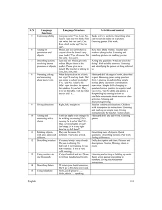 English 181
S. N Language
functions
Language/Structure Activities and context
5 Expressing ability Can you swim? Yes, I can. No,
I can't. I can see two birds. Fish
can swim, but cats can't. Can
Ram climb to the top? No, he
can't.
Tasks to try to perform. Describing what
can be seen in reality or in picture.
Guessing games. Pair work.
6 Asking for
permission and
objects
Please, can I sit down/have a
crayon/clean the board/ carry
your books? Yes, of course. No
I'm sorry. You can't.
Role play. Daily routine. Teacher and
students change roles. Listening and
matching pictures or marking yes/no.
7 Describing actions
involving known
pronouns or objects
I can see her. Please give this
to him. He put them in his
pocket. Please give me a
pencil. The teacher is talking to
(you, her, him, me)
Acting and questions 'What are you/is he
doing? With suitable answers. Listening
and identifying the person or thing referred
to.
8 Narrating, asking
and answering
about past events
What did you do at six o'clock
last night? I read my book. Did
you come to school yesterday?
Yes, I did/No, I didn't. He
didn't open the door, he opened
the window. It was hot. They
were on the table. Tell me what
the fox did? It…
Flashcard drill of range of verbs, described
in past. Guessing games using question
form. Listening to and retelling simple
stories. Daily classroom conversation:
news time. Simple drills changing to
question form or positive to negative and
vice versa. Yes/No drills and games. a
Responding by running/actions to
true/false statements about stories or class
activities. Miming and
discussion/guessing.
9 Giving directions Right, left, straight on Real or constructed situations. Children
walk in response to instructions. Listening
and marking on simple map. Giving
instructions to the teacher. Action chant.
10 Asking and
answering with a
choice
Is this an apple or an orange? Is
he walking or running? He's
running. Is it red or blue? It's
blue. Are you happy or sad?
I'm happy. Is it in my right
hand or my left hand?
Flashcard drills and pair work. Guessing
games.
11 Relating objects,
with also, same and
different.
They are the same. It's
different. That's also a book.
Describing pairs of objects. Quick
questions. Describing pictures. Pair work
finding differences.
12 Describing weather. It's sunny/windy/ rainy/cloudy.
The sun is shining. It's
hot/cold. It isn't raining. It was
hot yesterday. It was a very
cold morning….
Daily description and chart. Pictures and
descriptions. Stories, Miming, chant or
poem.
13 Using numbers to
one thousands
It's two hundred and six. Please
write four hundred and twenty.
Listening and writing or holding up cards.
Team action games responding to
numbers. Giving teacher/partner
instructions.
14 Describing future I'll return your book tomorrow.
She'll go to Pokhara next week.
15 Using telephone Hello, can I speak to …..
Hello, this is….. speaking.
 