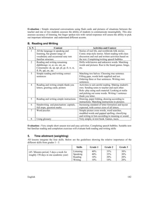 English 182
Evaluation : Simple structured conversations using flash cards and pictures of situations between the
teacher and one or two students assesses the ability of students to communicate meaningfully. This also
assesses accuracy of listening, but linger spoken text with varied responses will assess the ability to pick
out important information and understand different accents.
B. Reading and Writing
S. N Content Activities and Context
1 All the language in speaking and
listening, but greater range of
vocabulary and occasional easy non
familiar structure.
Stories of real life, and worldwide folk stories.
Comic strip style stories. Silent reading with class
discussion and oral and written activities based on
the text. Completing/writing speech bubbles
2 Reading and writing remaining
diphthongs: oi, ai, ew, aw, au
Consonants: sk, sp, spr, pl, gr, fr, tr, st,
fl. Pr, spl, sw, etc
Drills with known and unknown words. Matching
words and pictures. Run to the board games. bingo,
etc.
3 Simple reading and writing correct
sentences
Matching two halves. Choosing true sentence.
Filling gaps, words both supplied and not.
Ordering three or four sentences. Writing own
sentences.
4 Reading and writing simple thank you
letters, greeting cards, posters
Activities to aid careful reading. Making student's
own. Sending notes to teacher and each other.
Role- play using such material. Looking at realia
and picking out some words. Writing 1 sentence
thank you letter.
5 Reading and writing simple instructions Drawing, paper folding, drawing according to
instructions. Matching instructions to pictures.
6 Handwriting and punctuation: capitals,
full stops, question marks
Increasing standard of letter formation and layout
expected, with correct sizes of all letters.
7 Word puzzles Simple picture cross words, word searches,
muddled words and gapped spelling, classifying
and writing in lists according to meaning or sound.
8 Using glossary Very simple, in text book. Games, races.
Evaluation : Very simple short unseen text and easy activities. Completing speech bubbles. Suitable new
but familiar reading and completion exercises will evaluate both reading and writing skills
5. Time allotment (weighting)
All lessons integrate the four skills. Below are the guidelines showing the relative importance of the
different skills from grades 1 - 3.
Skills Grade 1 Grade 2 Grade 3
(45- Minutes period, 5 days a week for
roughly 150 days in one academic year)
Listening
Speaking
Reading
Writing
40%
40%
10%
10%
35%
35%
20%
10%
30%
30%
20%
20%
 