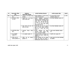 k|fylds lzIff kf7oj|md, g]kfnL 20
If]q l;sfOpknlAw÷ljlzi6
p2]Zo
lj:t[tLs/0f
-l;sfOpknlAw÷ljifoj:t'_
;Defljt lzIf0fl;sfO lj|mofsnfk ;Defljt d"Nofªsg k|lj|mof kf7oef/
n]vfO !%= lrq agfO{ To;sf] gfd
n]Vg .
cfk"mnfO{ dg kg]{ lrqx¿ agfO{
gfd n]Vg .
lzIfsn] ljBfyL{nfO{ dg kg]{ lrq agfpg
/ ltgsf] gfd n]Vg nufpg] .
lrq agfP/ ltgsf] gfd n]Vg
;s]g;s]sf] cjnf]sg ug]{ .
%! 3G6L
!^= lxHh] ldnfP/ kl/lrt
zAb n]Vg .
j0f{x¿sf] j|md / dfqf ldnfP/
kl/lrt zAbx¿ n]Vg .
lzIfsn] ljBfyL{nfO{ kf7ok':tsdf
kl9;s]sf / ljBfyL{n] hflg;s]sf ;fdfGo
zAbx¿ j0f{sf] j|md / dfqf ldnfP/ n]Vg
nufpg] . -h:t} M sfsf, lbbL, e}“;L cflb_
o; qmddf 6–t, 7–y, 9–w, o–P h:tf
j0f{ / tL j0f{ k|of]u ePsf zAbsf]
n]vgdf ljz]if Vofn ug]{ .
7Ls tl/sfn] n]v]gn]v]sf] cjnf]sg ug]{ .
;+o'St j0f{sf] ;xL k|of]u u/L
;fwf/0f zAb n]Vg .
lzIfsn] v]N5, eG5, u5{, ;To, a§fh:tf
;+o'St j0f{ ePsf zAbx¿ j0f{ljGof;
ldnfO{ z'4 / :ki6;“u n]Vg] cEof;
u/fpg] .
7Ls tl/sfn] n]v]gn]v]sf] cjnf]sg ug]{ .
!&= afGsL ldn]sf j0f{x¿
n]Vg .
cfsf/k|sf/ ldnfP/ j0f{x¿
n]Vg .
lzIfsn] j0f{dfnfsf ;a} j0f{x¿
cfsf/k|sf/ ldnfP/ ;kmf;“u n]Vg
nufpg] / uNtL u/]df ;RofOlbg] .
j0f{x¿ ;kmf;“u n]v]gn]v]sf] cjnf]sg
ug]{ .
!*= ;/n cg'R5]bsf]
cg'n]vg ug{ .
;/n cg'R5]bsf] cg'n]vg ug{ . kf7ok':tssf ljz]iftM syf ljwfsf ;/n
cg'R5]bx¿ ;fg{ nufpg] / 7Ls;“u ;fg{
clek|]l/t ug]{ .
ljBfyL{n] ;f/]sf cg'R5]b hf“Rg] .
!(= kl/lrt zAb tyf
jfSox¿ >'ltn]vg ug{ .
kl/lrt zAb tyf jfSox¿
>'ltn]vg ug{ .
ljBfyL{n] hflg;s]sf zAb tyf jfSox¿
lzIfsn] z'4 pRrf/0f u/L ;'gfpg] /
ljBfyL{nfO{ ;'g]sf cfwf/df n]Vg nufpg] .
;'g]sf cfwf/df 7Ls tl/sfn] n]v]gn]v]sf]
x]/L hf“lrlbg] .
 