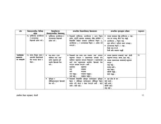 k|fylds lzIff kf7oj|md, g]kfnL 29
If]q l;sfOpknlAw÷ljlzi6
p2]Zo
lj:t[tLs/0f
-l;sfOpknlAw÷ljifoj:t'_
;Defljt lzIf0fl;sfO lj|mofsnfk ;Defljt d"Nofªsg k|lj|mof kf7oef/
@!= k"0f{lj/fd, cNklj/fd
/ k|Zgjfrs
lr≈gsf] k|of]u ug{ .
k"0f{lj/fd, cNklj/fd /
k|Zgjfrs lr≈gsf]
k|of]u ug{ .
lzIfsn] k"0f{lj/fd, cNklj/fd / k|Zg lr≈g
k|of]u ug'{kg]{ vfnsf jfSox¿ n]lv÷elglbg] /
ljBfyL{n] n]v]sf jfSodf k"0f{lj/fd lr≈g -._,
cNklj/fd -,_ / k|Zgjfrs lr≈g -<_ k|of]u ug{
nufpg] .
tnsf jfSosf kl5 k"0f{lj/fd -._ /fv M
/fd 3/ hfG5, ;Ltf kf7 k95]
cNklj/fd -,_ lr≈g /fv M
;'df clgtf / ;'lgtf ahf/ hfG5g .
k|Zgjfrs lr≈g -<_ /fv M
ltd|f] gfd s] xf]
ltdL slt sIffdf k95f}
*sfo{d"ns
Jofs/0f
-s_ kb;ªult
@@= jrg, lnªu, k'?if /
cfb/;“u lj|mofkbsf]
d]n u/fP/ af]Ng /
n]Vg .
Ps jrg / ¿k
ablnP/ tyf æx¿Æ
nfu]/ ax'jrg x'g]
kb;“u lj|mofsf] d]n
ug{ .
lzIfsn] Ps jrg gfd zAbdf æx¿Æ nufP/
ax'jrg agfpg / Psjrgsf zAbsf] ¿k
ablnP/ ax'jrg agfpg l;sfpg] / Psjrgsf]
stf{ tyf ax'jrgsf stf{;“u lj|mofsf] d]n
u/fpg cEof; u/fpg] . h:t} M
Psjrg ax'jrg
/fd /fdx¿
r/f] r/fx¿
/fd k95 . /fdx¿ k95g .
ufO{ r5{ . ufO{x¿ r5{g .
tnsf Psjrg zAbnfO{ æx¿Æ hf]8L
ax'jrg agfpmM snd, k"mn, ufO{=====
tnsf Psjrgsf jfSonfO{ ax'jrg
agfpm M
ufO{ r5{ .
dfG5] cfof] .
efO k95 .
alxgL k95] .
s]6f] k95 .
!#
k'lnªu /
:qLlnªucg';f/ lj|mofsf]
d]n ug{ .
lzIfsn] ljBfyL{n] k'lnªu stf{cg';f/ k'lnªu
lj|mof / :qLlnªu stf{cg';f/ :qLlnªu lj|mof
k|of]u u/L af]Ng / n]Vg nufpg] h:t} M s]6f]
cfof] . s]6L cfO{ .
s'g 7Ls xf] eg M
s]6f] cfof] .
s]6L cfof] .
alxgL cfO{ .
efO cfO{ .
 