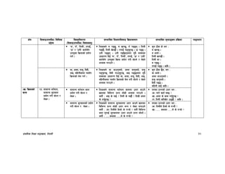 k|fylds lzIff kf7oj|md, g]kfnL 30
If]q l;sfOpknlAw÷ljlzi6
p2]Zo
lj:t[tLs/0f
-l;sfOpknlAw÷ljifoj:t'_
;Defljt lzIf0fl;sfO lj|mofsnfk ;Defljt d"Nofªsg k|lj|mof kf7oef/
‘d’, ‘t“’, ‘ltdL’, tkfO{+,
‘pm’ / ‘pgL’ stf{;“u
pko'St lj|mofsf] k|of]u
ug{ .
lzIfsn] d k95', d vfG5', t“ k95g . ltdL
k95f}, ltdL v]N5f} . tkfO{+ k9g'x'G5 . pm k95 .
pgL k95g . pgL k9l5gh:tf y'k|} jfSosf
pbfx/0f lbO{ ‘d’, ‘t“’, ‘ltdL’, tkfO{+, ‘pm’ / ‘pgL’
stf{;“u pko'St lj|mof k|of]u u/L af]Ng] / n]Vg]
cEof; u/fpg] .
s'g 7Ls xf] eg M
d vfG5 .
d cfof] .
ltdL vfG5f} .
ltdL hf .
d k95' .
tkfO{+ k95 . cflb .
af, cfdf, bfh', lbbL,
efO, alxgLh:tf kb;“u
lj|mofsf] d]n ug{ .
lzIfsn] af cfpg'eof], cfdf hfg'eof], bfh'
k9g'xG5, lbbL ufpg'x'G5, efO k95h:tf y'k|}
jfSosf pbfx/0f lbO{ af, cfdf, bfh', lbbL, efO,
alxgLh:tf kb;“u lj|mofsf] d]n u/L af]Ng] / n]Vg]
cEof; u/fpg] .
s'g 7Ls 5}g, eg M
af cfof] .
cfdf cfpg'eof] .
bfh' hfg'eof] .
lbbL k95 .
alxgL cfO{ cflb .
-v_ lj|mofsf]
sfn
@#= ;fdfGo jt{dfg,
;fdfGo e"tsfn
k|of]u u/L af]Ng /
n]Vg .
;fdfGo jt{dfg sfn
k|of]u u/L af]Ng /
n]Vg .
lzIfsn] ;fdfGo jt{dfg sfndf pQ/ cfpg]
vfnsf ljleGg k|Zg ;f]wL cEof; u/fpg] .
h:t} M efO s] u5{ < ltdL s] u5f}{ < ltd|L cfdf
s] ug'{x'G5 <
tnsf k|Zgsf] pQ/ eg M
-s_ r/f] sxf“ a:5 <
-v_ cfdf s] sfd ug'{x'G5 <
-u_ ltdL sltv]/ p75f} < cflb .
;fdfGo e"tsfnsf]] k|of]u
u/L af]Ng / n]Vg .
lzIfsn] ;fdfGo e"tsfndf pQ/ cfpg] vfnsf
ljleGg k|Zg ;f]wL pQ/ eGg / n]Vg nufpg]
h:t} M -s_ ltdLn] lxhf] s] u¥of] < o:t} ljleGg
syf ;'gfO{ e"tsfndf pQ/ cfpg] k|Zg ;f]Wg] .
h:t} M =====syfdf =====n] s] u¥of] <
tnsf k|Zgsf] pQ/ eg M
-s_ ltdLn] lxhf] s] u¥of} <
-v_ ===== syfdf =====n] s] u¥of] <
 