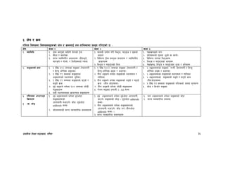 k|fylds lzIff kf7oj|md, ul0ft 36
#= If]q / j|md
ul0ft ljifosf ljifoj:t'x¿sf] If]q / j|mdnfO{ tn tflnsfdf k|:t't ul/Psf] 5 M
If]q sIff ! sIff @ sIff #
!= Hofldlt != 7f]; j:t'sf] aflx/L 3]/fsf] 6«];
@= ;Lwf / jqm/]vf
#= ;/n HofldtLo cfsf/x¿ -tLgs'g],
rf/s'g] / uf]nf]_ / ltgLx¿sf] /rgf
!= ;fdu|L k|of]u u/L lqe'h, rt'e{'h / j[Qsf]
cfsf/
@= ljleGg 7f]; j:t'sf ;txx¿ / HofldtLo
cfsf/x¿
#= lqe'h / rt'e'{hsf] lrq
!= /]vfv08sf] gfk
@= sf]0fx¿sf] t'ngf -7"nf] jf ;fgf]_
#= ljleGg gfksf lqe'hx¿
$= lqe'h / rt'e'{hsf efux¿
%= /]vfv08, lqe'h / rt'e{'hsf e'hf / sf]0fx¿
@= ;ªVofsf] 1fg != ! b]lv !)) ;Ddsf ;ªVof -b]jgfu/L
/ lxGb' c/]las cªsdf_
@= ! b]lv (( ;Ddsf ;ªVofsf
cªsx¿sf] :yfgdfg -b'j}df_
#= ! b]lv (( ;Ddsf ;ªVofsf] 36bf] /
a9bf] j|md
$= b'O{ cªsn] ag]sf !)) ;Ddsf hf]8L
;ªVofx¿
%= b;f}F :yfg;Ddsf j|mdfTds ;ªVofx¿
!= ! b]lv !))) ;Ddsf ;ªVof -b]jgfu/L /
lxGb'–c/]las cªs / cIf/df_
@= tLg cªsn] ag]sf ;ªVofsf] :yfgdfg /
tflnsf
#= tLg cªsn] ag]sf ;ªVofsf] a9bf] / 36bf]
j|md -tLg cf]6f;Dd_
$= tLg cªsn] ag]sf hf]8L ;ªVofx¿
%= /f]dg ;ªVof k|0ffnL I - XII ;Dd
!= ^ cªs;Ddsf ;ªVof uGtL -b]jgfu/L / lxGb'
c/]las cªs / cIf/df_
@= ^ cªs;Ddsf ;ªVofsf] :yfgdfg / tflnsf
#= ^ cªs;Ddsf ;ªVofsf] a9bf] / 36bf] j|md
-tLgcf]6f;Dd_
$= ! b]lv (( ;Ddsf ;ªVofsf] glhssf] b;df z"GofGt
%= hf]8 / lahf]/ ;ªVof
#= ul0ftsf cfwf/e"t
lj|mofx¿
# -s_ hf]8
!= b'O{ cªs;Ddn] ag]sf b'O{cf]6f
;ªVofx¿sf]
-xftnfuL gcfpg]_ hf]8 -b'O{cf]6f
addends ;Dd_
@= hf]8;DaGwL ;/n Jofjxfl/s ;d:ofx¿
!= b'O{ cªs;Ddn] ag]sf b'O{cf]6f -xftnfuL
cfpg]_ ;ªVofsf] hf]8 . -b'O{cf]6f addends
;Dd_
@= tLg cªs;Ddn] ag]sf ;ªVofx¿sf]
-xftnfuL gcfpg]_ hf]8 ug{ -tLgcf]6f
addends ;Dd_ .
#= ;/n Jofjxfl/s ;d:ofx¿
!= rf/ cªs;Ddn] ag]sf ;ªVofsf] hf]8
@= ;/n Jofjxfl/s ;d:of
 