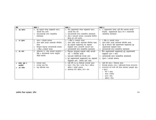 k|fylds lzIff kf7oj|md, ul0ft 37
If]q sIff ! sIff @ sIff #
# -v_ 36fp != b'O{ cªsn] ag]sf ;ªVofsf] 36fp
-;fk6L lng gkg]{_
@= 36fp;DaGwL ;/n Jofjxfl/s
;d:ofx¿
!= tLg cªs;Ddn] ag]sf ;ªVofsf] 36fp
-;fk6L lng kg]{_
@= 36fp;DaGwL ;/n Jofjxfl/s ;d:ofx¿
#= hf]8 / 36fpsf] ;DaGw -Pscsf{df ljk/Lt
lj|mof x'g eGg] wf/0ff_
!= $ cªs;Ddn] ag]sf -s'g} tLg :yfgdf ;fk6L
lng''kg]{_ ;ªVofx¿sf] 36fp ug{ / tt;DaGwL
Jofjxfl/s ;d:ofx¿
# -u_ u'0fg != u'0fg / hf]8sf] ;DaGw
@= u'0fg k|of]u ePsf] cj:yfsf] ul0ftLo
jfSo
#= lrqåf/f lbOPsf u'0fg;DaGwL ;d:of
$= @ b]lv % ;Ddsf] kxf8f
!= @ b]lv !) ;Ddsf] kxf8f
@= u'0fg k|of]u ePsf] cj:yfsf] ul0ftLo jfSo
#= b'O{ cªssf] ;ªVofnfO{ Ps cªssf]
;ªVofn] u'0fg -xftnfuL gcfpg] dfq_
$= u'0fg;DaGwL ;/n Jofjxfl/s ;d:ofx¿
!= @ b]lv !@ ;Ddsf] kxf8f
@= u'0fg k|of]u ePsf] cj:yfsf] ul0ftLo jfSo
#= b'O{ jf ;f]eGbf a9L cªs;Ddsf] ;ªVofnfO{ b'O{
cªs;Ddsf] ;ªVofn] u'0fg
$ u'0fg;DaGwL ;/n Jofjxfl/s ;d:ofx¿
# -3_ efu != clwstd @) cf]6f ;Ddsf j:t'nfO{ @
b]lv % cf]6f;Ddsf] a/fa/ ;d"xdf
af“8g] ;d:of
!= lbOPsf j:t'nfO{ ;d"xdf afF8L efusf]
cy{ / ul0ftLo jfSo
@= 36fpsf] bf]xf]l/Psf] ¿kdf efu
#= b'O{ cªs;Ddsf] ;ªVofnfO{ Ps cªssf]
;ªVofn] efu -lgz]if efu hfg]_
!= tLg cªs;Ddsf] ;ªVofnfO{ b'O{ cªs;Ddsf]
;ªVofn] efu / hfFr
@= efu;DaGwL ;/n Jofjxfl/s ;d:ofx¿
#= u'0fg / efusf] ;DaGw
$= ;do, d'b|f /
gfktf}n
$ -s_ ;do
!= 306fdf ;do
@= xKtfsf ;ft lbg
#= afx| dlxgfsf gfd
!= 38L x]/L !%–!% ldg]6sf] km/ssf] ;do
@= 306f / lbg, lbg / xKtf, lbg / dlxgf,
dlxgf / jif{sf] ;DaGw
#= Sofn]G8/ x]/]/ dlxgf, ut] / af/
!= 38L x]/L 306f / ldg]6df ;do
@= lbgnfO{ 306fdf, xKtf / dlxgfnfO{ lbgdf ¿kfGt/0f
#= ¿kfGt/0f ug{ gkg]{ u/L lgDg ;dosf PsfOsf] hf]8
/ 36fp
— lbg / 306f
— 306f / ldg]6
— xKtf / lbg
— dlxgf / lbg
 