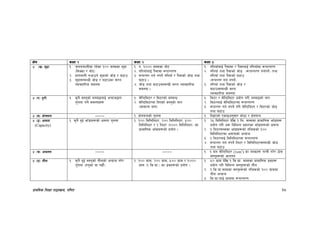 k|fylds lzIff kf7oj|md, ul0ft 38
If]q sIff ! sIff @ sIff #
$ -v_ d'b|f != rngrNtLdf /x]sf !)) ;Ddsf d'b|f
-l;Ssf / gf]6_
@= xftnfuL gcfpg] d'b|fsf] hf]8 / 36fp
#= d'b|f;DaGwL hf]8 / 36fpsf ;/n
Jofjxfl/s ;d:of
!= ?= !))) ;Ddsf gf]6
@= ?lkofFnfO{ k};fdf ¿kfGt/0f
#= ¿kfGt/ ug{ gkg]{ ?lkofF / k};fsf] hf]8 tyf
36fp .
$= hf]8 tyf 36fp;DaGwL ;/n Jofjxfl/s
;d:of .
!= ?lkofFnfO{ k};fdf / k};fnfO{ ?lkofFdf ¿kfGt/0f
@= ?lkofF tyf k};fsf] hf]8 -¿kfGt/0f ug{kg]{_ tyf
?lkofF tyf k};fsf] 36fp
-¿kfGt/ ug{ gkg]{_
#= ?lkofF tyf k};fsf] hf]8 /
36fp;DaGwL ;/n
Jofjxfl/s ;d:of
$ -u_ b'/L != s'g} j:t'sf] nDafOnfO{ cGbfhåf/f
t'ngf ug]{ ;d:ofx¿
!= ;]lG6ld6/ / ld6/sf] ;DaGw
@= ;]lG6ld6/df lbPsf] j:t'sf] gfk
-;fdfGo dfq_
!= ld6/ / ;]lG6ld6/ k|of]u u/L nDafOsf] gfk
@= ld6/nfO{ ;]lG6ld6/df ¿kfGt/0f
#= ¿kfGt/ ug{ gkg]{ u/L ;]lG6ld6/ / ld6/sf] hf]8
tyf 36fp
$ -3_ If]qkmn ———— != If]qkmnsf] t'ngf != lbOPsf] PsfOcg';f/ sf]7f / If]qkmn
$ -ª_ Ifdtf
(Capacity)
!= s'g} b'O{ efF8fx¿sf] Ifdtf t'ngf != !)) ldlnln6/, @)) ldlnln6/, %))
ldlnln6/ / ! ln6/ -!))) ldlnln6/_ sf
k|fdfl0fs efF8fx¿sf] k|of]u .
!= @% ldlnln6/ b]lv ! ln= ;Ddsf k|fdfl0fs efF8fx¿
k|of]u u/L c¿ ljleGg k|sf/sf efF8fx¿sf] Ifdtf
@= ! ln6/;Ddsf efF8fx¿sf] glhssf] !))
ldlnln6/df Ifdtfsf] cGbfh
#= ! ln6/nfO{ ldlnln6/df ¿kfGt/0f
$= ¿kfGt/ ug{ gkg]{ ln6/ / ldlnln6/;DaGwL hf]8
tyf 36fp
$ -r_ cfotg ———— ———— != ! 3g ;]lG6ld6/ (1cm3
) sf Ansx¿ uGtL u/]/ 7f];
j:t'x¿sf] cfotg
$ -5_ tf}n != s'g} b'O{ j:t'sf] tf}nsf] cGbfh u/]/
t'ngf -xn'sf jf ux|f}F_
!= !)) u|fd, @)) u|fd, %)) u|fd / !)))
u|fd -! ls=u|f=_ sf 9sx¿sf] k|of]u .
!= %) u|fd b]lv ! ls=u|f= ;Ddsf k|fdfl0fs 9sx¿
k|of]u u/L ljleGg j:t'x¿sf] tf}n
@= ! ls=u|f=;Ddsf j:t'x¿sf] glhssf] !)) u|fddf
tf}n cGbfh
#= ls=u|f=nfO{ u|fddf ¿kfGt/0f
 