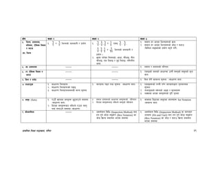 k|fylds lzIff kf7oj|md, ul0ft 39
If]q sIff ! sIff @ sIff #
%= leGg, bzdnj,
k|ltzt, P]lss lgod
/ Jofh
-s_ leGg
!= @
! / $
! leGgsf] hfgsf/L / k|of]u != $
! , $
# , #
! / #
@ Pjd @
! , $
! ,
$
# , #
!, #
@ / )!
! leGgsf] hfgsf/L /
k|of]u .
@= 5fof kf/]sf lrqnfO{ -cfwf, rf}yfO, tLg
rf}yfO, Ps ltxfO / b'O{ ltxfO_ ul0ftLo
efiff
!= ;dfg x/ ePsf leGgx¿sf] j|md
@= ;dfg x/ ePsf leGgx¿sf] hf]8 / 36fp
-ldl>t ;ªVofsf] k|of]u gx'g] u/L_
%= -v _bzdnj ———— ———— != b;f+z / ;of+zsf] kl/ro
%= -u_ P]lss lgod /
Jofh
———— ———— != PsfOsf] dfgsf] cfwf/df p:t} j:t'sf] ;d"xsf] s'n
dfg
^= lan / ah]6 ———— ———— != lan x]/L ;fdfGo ;"rgf -;fwf/0f dfq_
&= tYofªs != ;fwf/0f lrqu|fkm
@= ;fwf/0f lrqu|fkmsf] k9fO
#= ;fwf/0f lrqu|fkm;DaGwL ;/n ;"rgf
!= af/u|fkm k9g tyf ;"rgf -;fwf/0f dfq_ != PsfOx¿sf] uGtL u/]/ af/u|fkmåf/f t'ngfTds
;"rgf
@= tYofªssf] :s]nsf] cªs / ;"rgfx¿
#= gS;fdf ePsf j:t'x¿sf] b'/L t'ngf
*= ;d"x (Sets) != Pp6} vfnsf j:t'x¿ 5'6ofpg] ;d:of
-;fwf/0f dfq_
@= lbPsf j:t'x¿af6 gldNg] Pp6f j:t'
kQf nufpg] ;d:of -;fwf/0f_
!= ;dfg u'0fx¿sf] cfwf/df j:t'x¿sf] klxrfg
@= lbPsf j:t'x¿af6 gldNg] j:t'sf] klxrfg
!= jfSodf lbOPsf ;d"xsf ;b:ox¿ Set Notation
-;fdfGo dfq_
(= aLhul0ft ———— != cjnf]sg ljlw (Inspection Method) af6
xn x'g] sf]7f ;ªs]t (Box Notation) sf
hf]8 lj|mof ;dfj]z ePsf ;d:of
!= cjnf]sg ljlw (Inspection Method) jf af/Daf/
cEof; (Hit and Trail) af6 xn x'g] sf]7f ;ªs]t
(Box Notation) sf hf]8 / 36fp lj|mof ;dfj]z
ePsf ;d:of
 