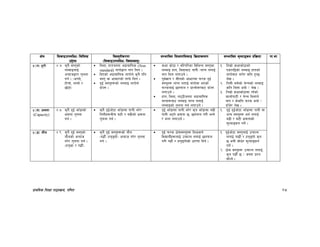 k|fylds lzIff kf7oj|md, ul0ft 48
If]q l;sfOpknlAw÷ljlzi6
p2]Zo
lj:t[tLs/0f
-l;sfOpknlAw÷ljifoj:t'_
;Defljt lzIf0fl;sfO lj|mofsnfk ;Defljt d"Nofªsg k|lj|mof kf=ef
$=-u_ b'/L $=& s'g} j:t'sf]
nDafOnfO{
cGbfhåf/f t'ngf
ug{ . -cUnf],
xf]rf], nfdf] /
5f]6f]_
laQf, xfth:tf ck|fdfl0fs (Non
standard) gfkf]åf/f gfk lng .
lbPsf] ck|fdfl0fs gfkf]n] s'g} klg
j:t' jf cfsf/sf] gfkf] lng .
b'O{ j:t'x¿sf] nDafO gfkf]n]
bfFHg .
sIff sf]7f / jl/kl/sf ljleGg j:t'sf
nDafO xft, ljQfaf6 gfkL÷gfKg nufO{
gfk lng nufpg] .
k"j{1fg / ;Lksf] cfwf/df km/s b'O{
j:t'x¿ gfKg nufO{ gfkf]df ePsf]
km/snfO{ 5nkmn / k|Zgf]Q/af6 bfFHg
nufpg] .
xft, laQf, n67Lh:tf ck|fdfl0fs
gfkx¿af6 nDafO gfKg nufO{
nDafOsf] t'ngf ug{ nufpg] .
!= ltd|f] sIffsf]7fsf]
Psfkl§sf] nDafO xftsf]
gfkf]af6 gfk]/ slt x'G5
n]v .
@= ltdL a;]sf] a]Grsf] nDafO
slt laQf eof] < n]v .
#= ltd|f] sIffsf]7fdf /x]sf]
sfnf]kf6L / a]Gr laQfn]
gfk / s]slt km/s eof] <
bfFh]/ n]v .
$=-3_ Ifdtf
(Capacity)
$=* s'g} b'O{ efF8fsf]
Ifdtf t'ngf
ug{ .
s'g} b'O{cf]6f efF8fdf kfgL e/]/
ltgLx¿aLr 36L / a9Lsf] Ifdtf
t'ngf ug{ .
b'O{ efF8fdf kfgL e/]/ s'g efF8fdf a9L
kfgL c6g] Ifdtf 5, 5nkmn u/L eGg]
/ eGg nufpg] .
!= b'O{ b'O{cf]6f efF8fdf kfgL jf
cGo j:t'x¿ eg{ nufO{
a9L / 36L Ifdtfsf]
d"Nofªsg ug]{ .
$=-ª_ tf}n $=( s'g} b'O{ j:t'sf]
tf}nsf] cGbfh
u/]/ t'ngf ug{ .
-xn'sf / ux|fF}_
s'g} b'O{ j:t'x¿sf] tf}n
-ux|fF}÷xn'ªuf]_ cGbfh u/]/ t'ngf
ug{ .
b'O{ km/s 7f];j:t'x¿ lzIfsn]
ljBfyL{x¿nfO{ prfNg nufO{ 5nkmn
u/L ux|f} / xn'ªuf]sf] wf/0ff lbg] .
!= b'O{cf]6f j:t'nfO{ prfNg
nufO{ ufx|||f} / xn'ªuf] s'g
5 egL ;f]w]/ d"Nofªsg
ug]{ .
@= 7f]; j:t'x¿ prfNg nufO{,
s'g ux|f}F 5 < h:tf k|Zg
;f]Wg] .
 